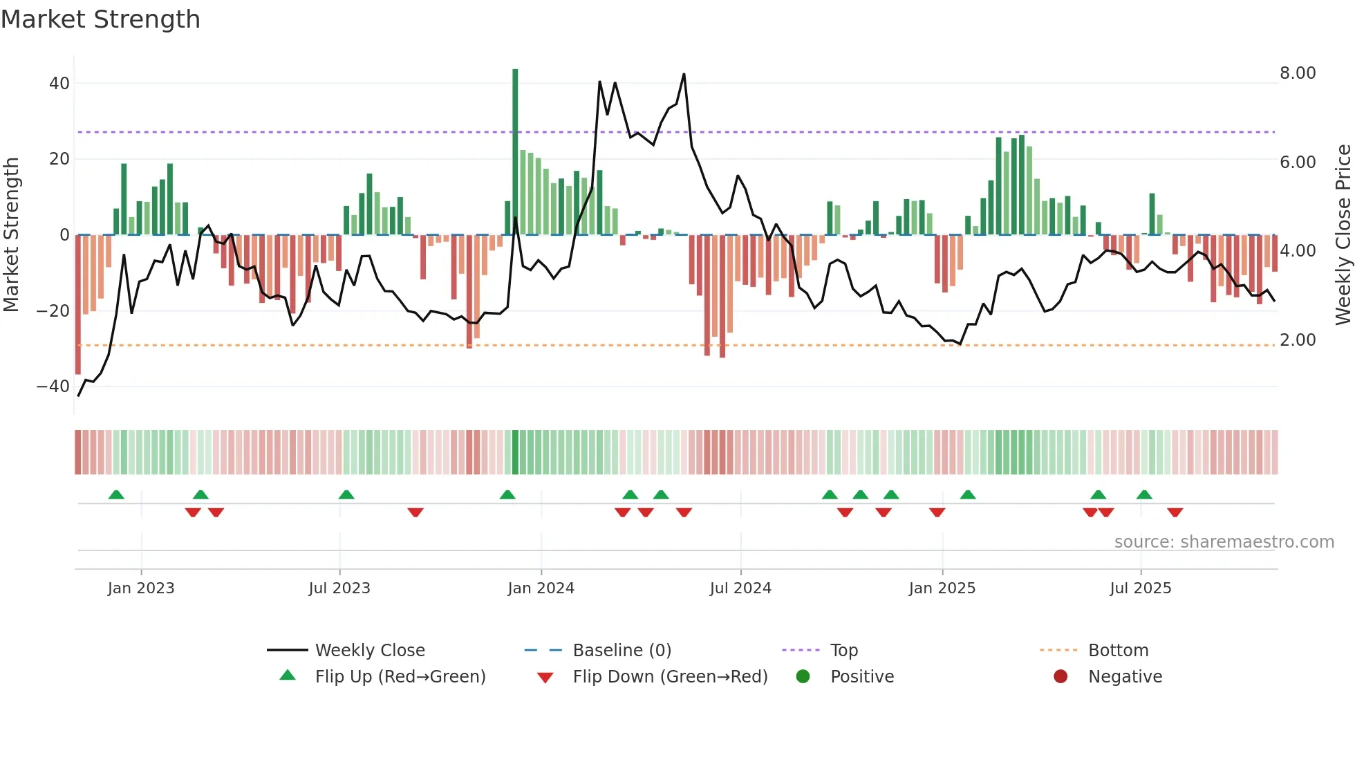 GOTU weekly Market Strength chart