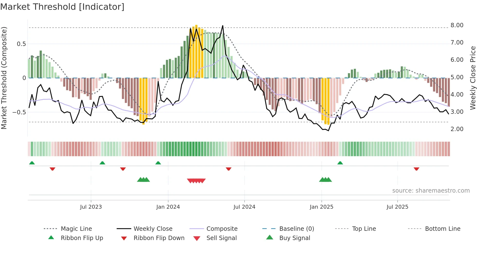 GOTU weekly Market Threshold chart