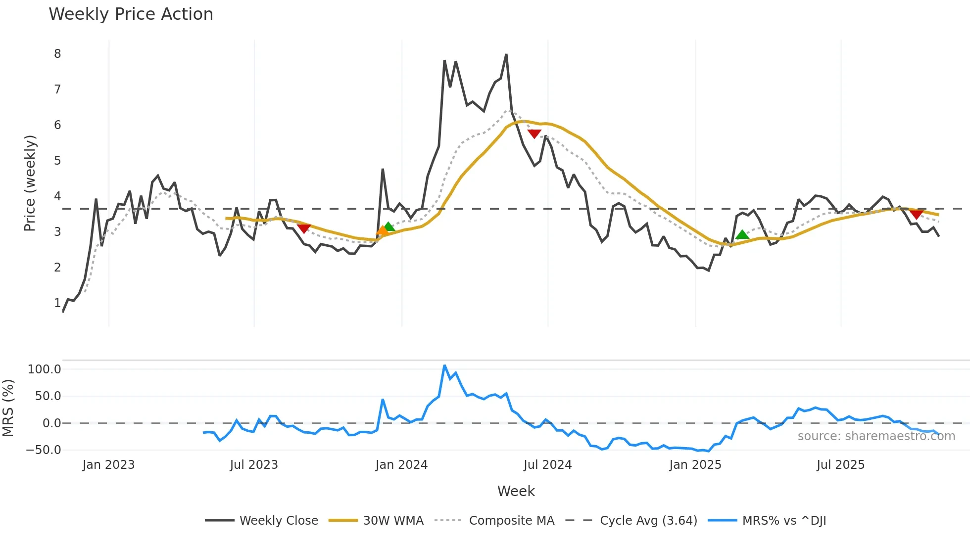 GOTU weekly Price Action chart, closing 2025-10-31
