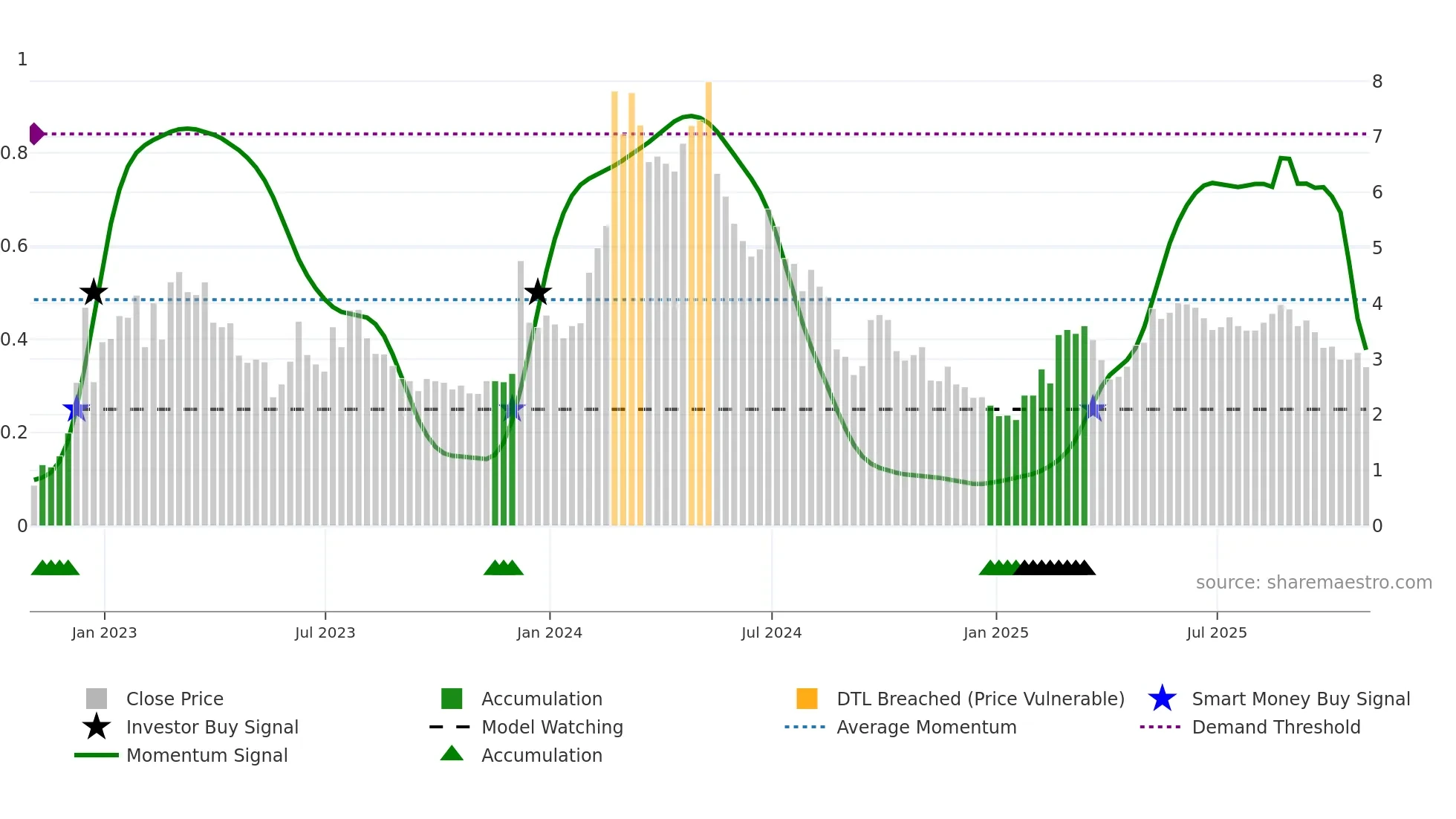 GOTU weekly Smart Money chart
