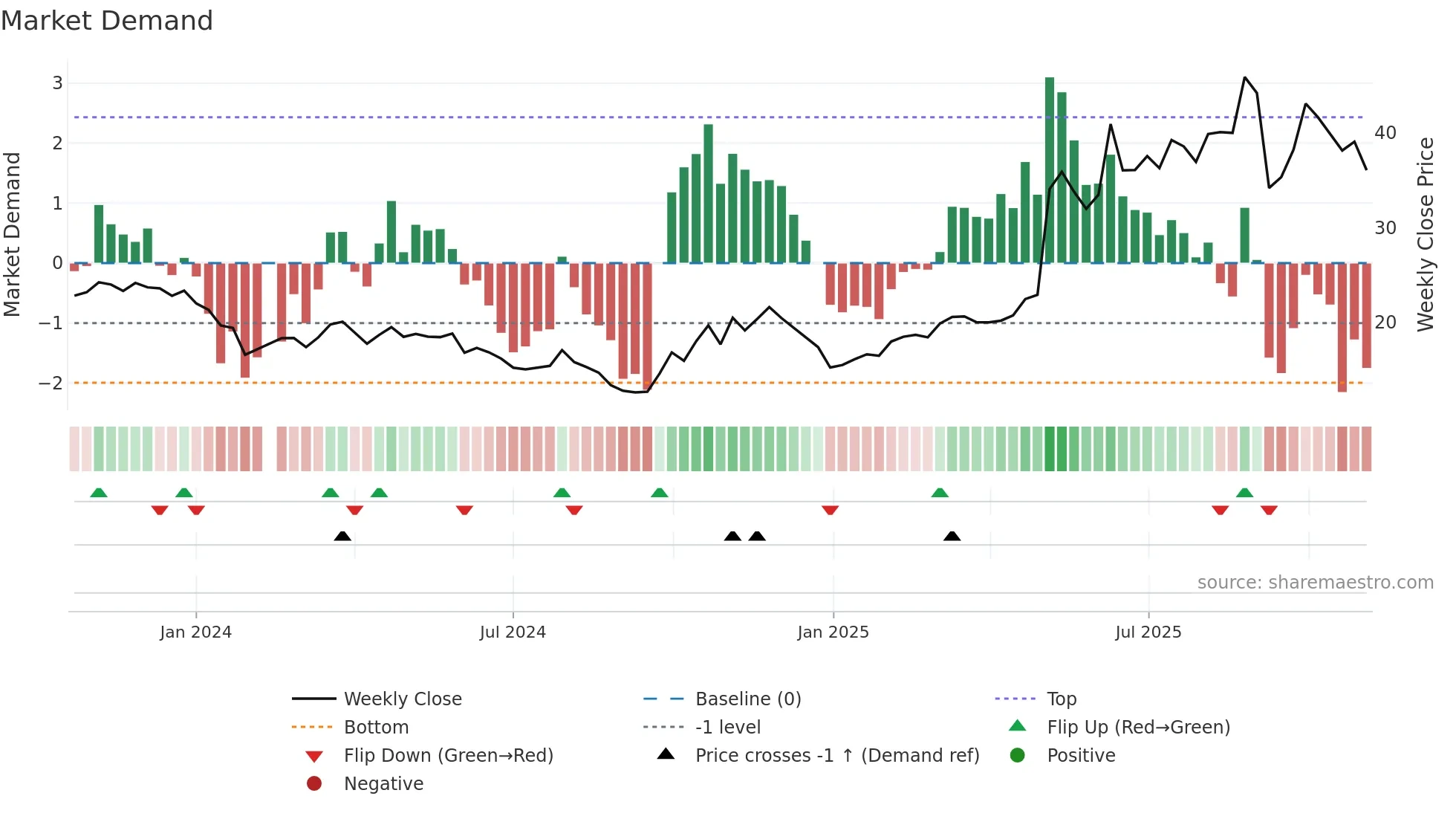 688552 weekly Market Demand chart