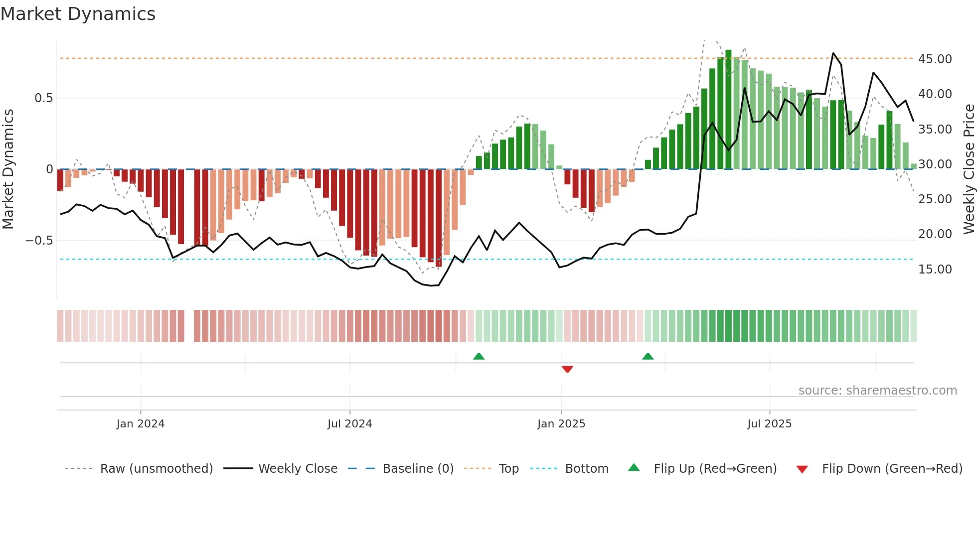 688552 weekly Market Dynamics chart