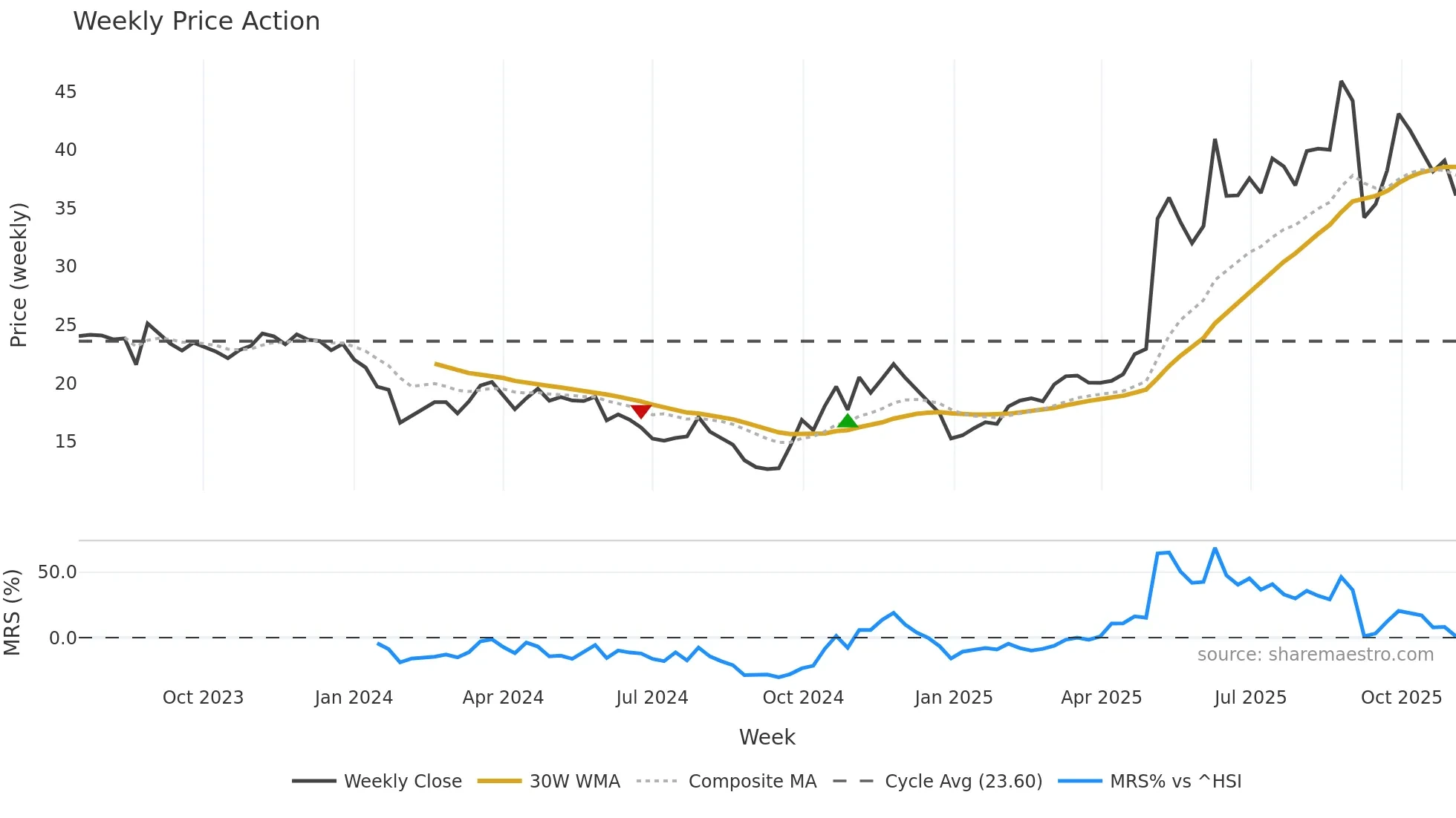 688552 weekly Price Action chart, closing 2025-11-03
