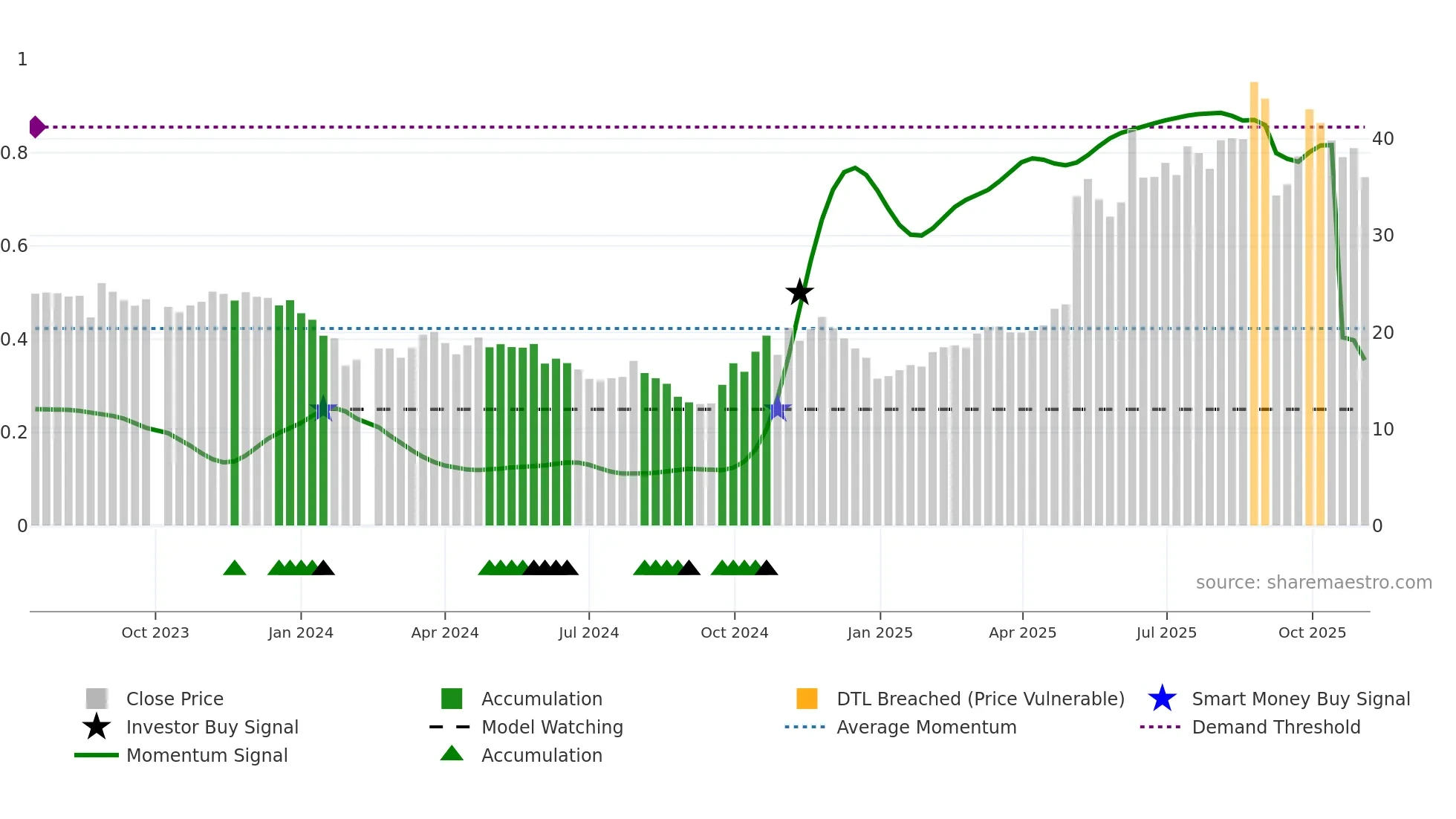 688552 weekly Smart Money chart
