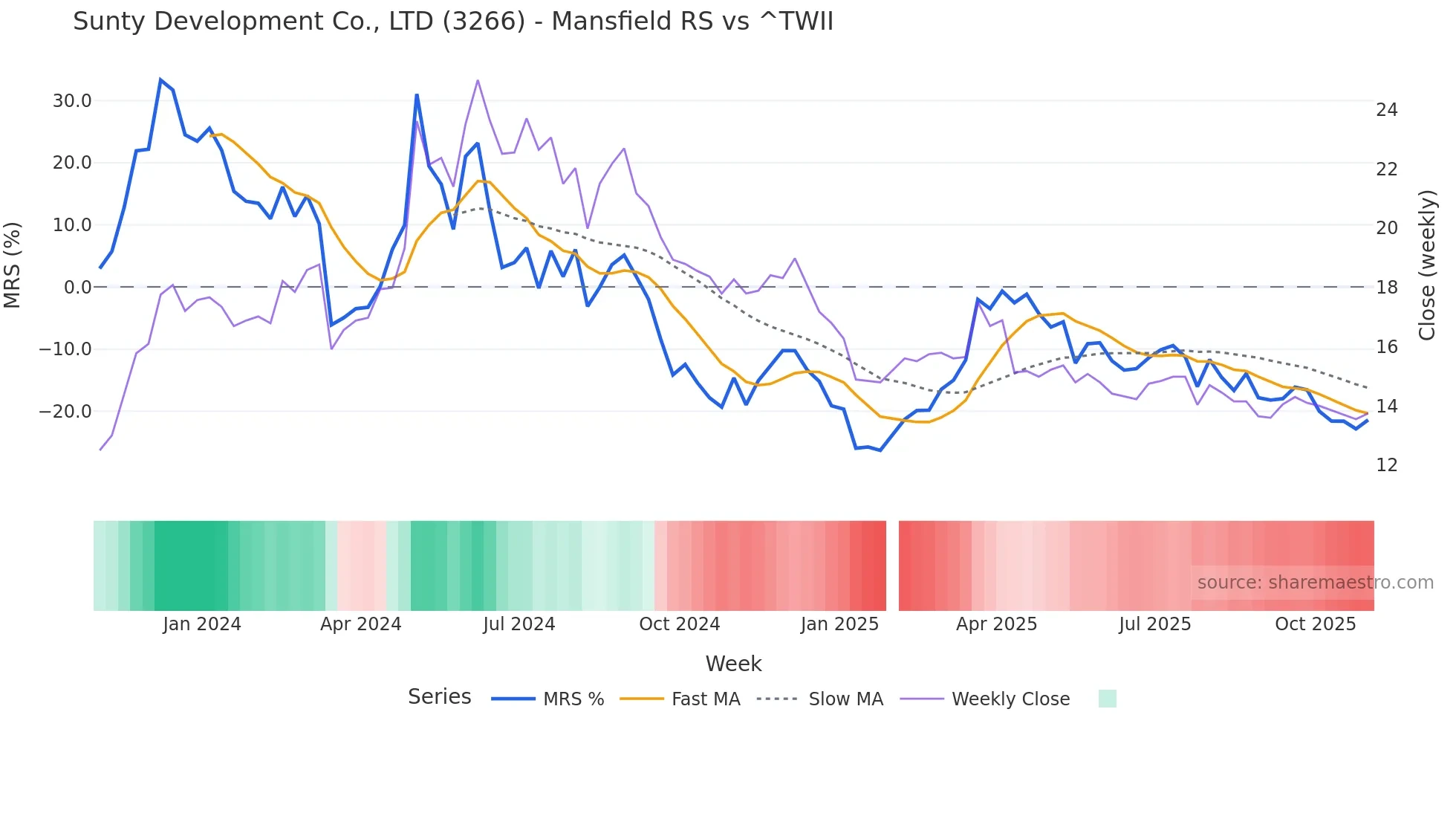 3266 Mansfield Relative Strength chart