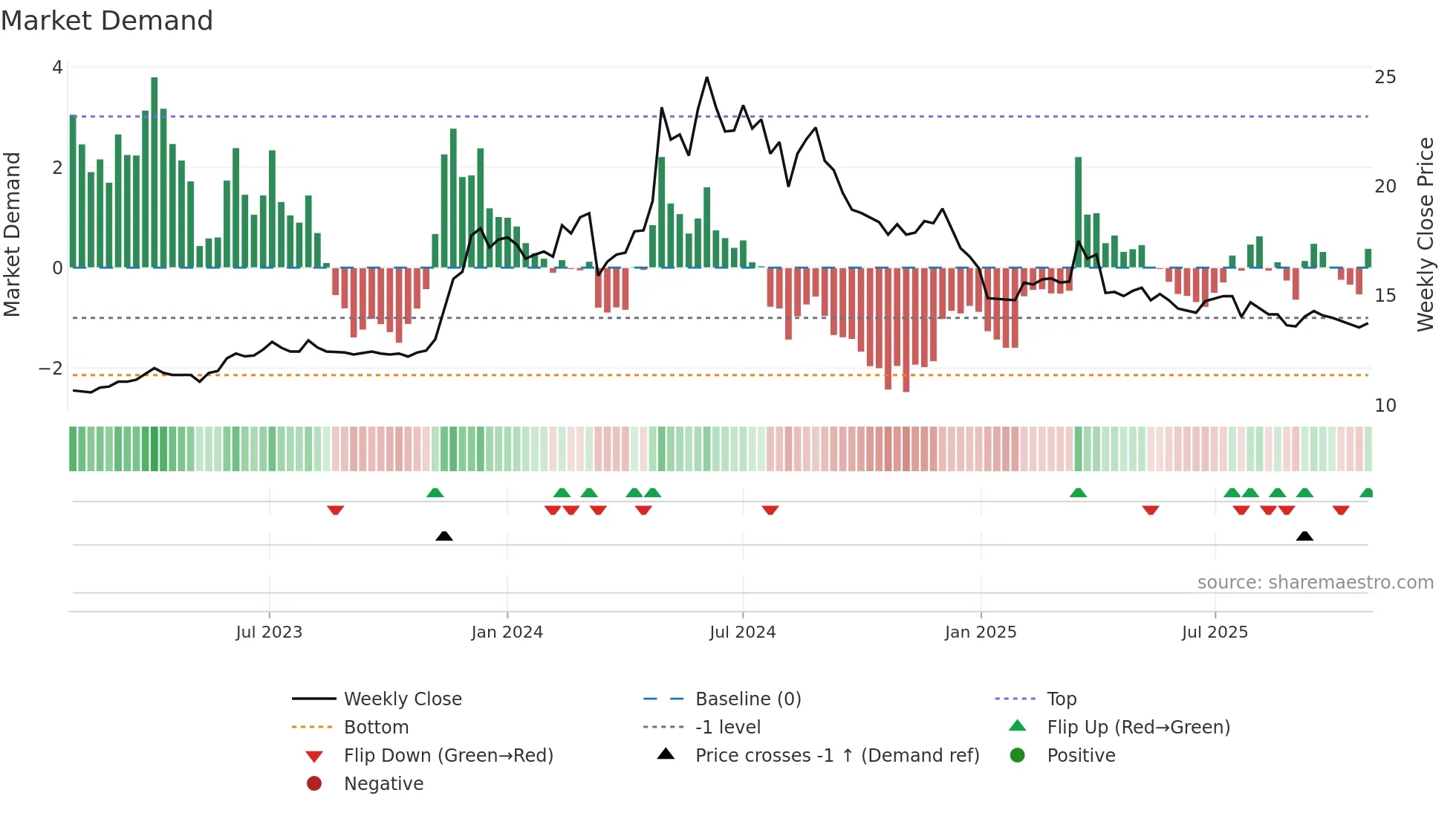 3266 weekly Market Demand chart