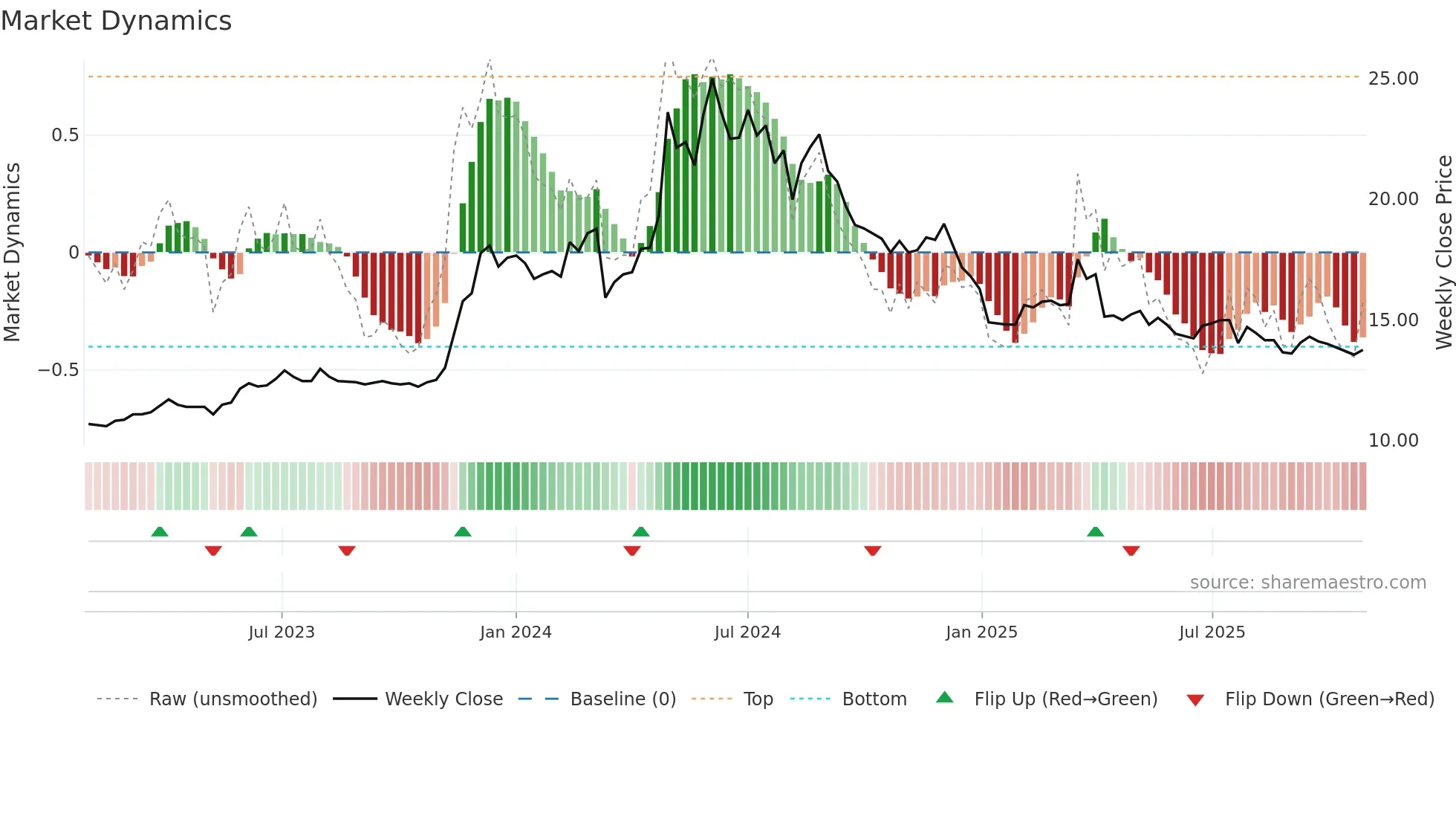 3266 weekly Market Dynamics chart