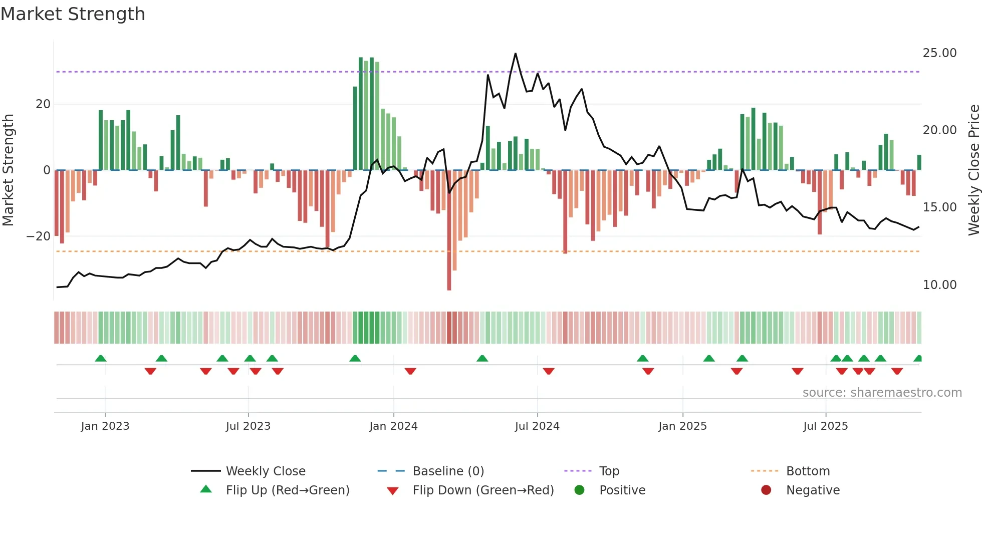 3266 weekly Market Strength chart