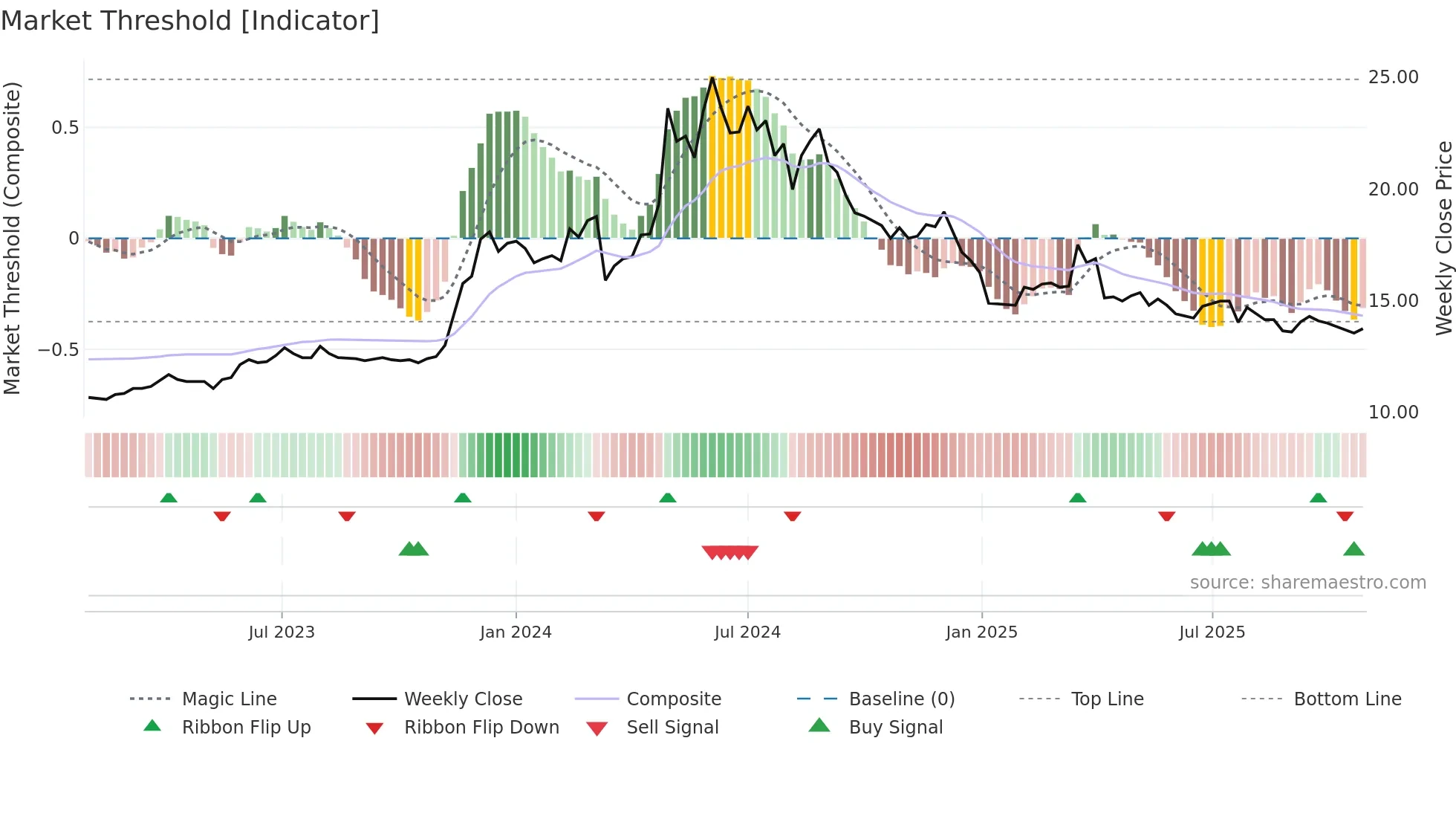 3266 weekly Market Threshold chart