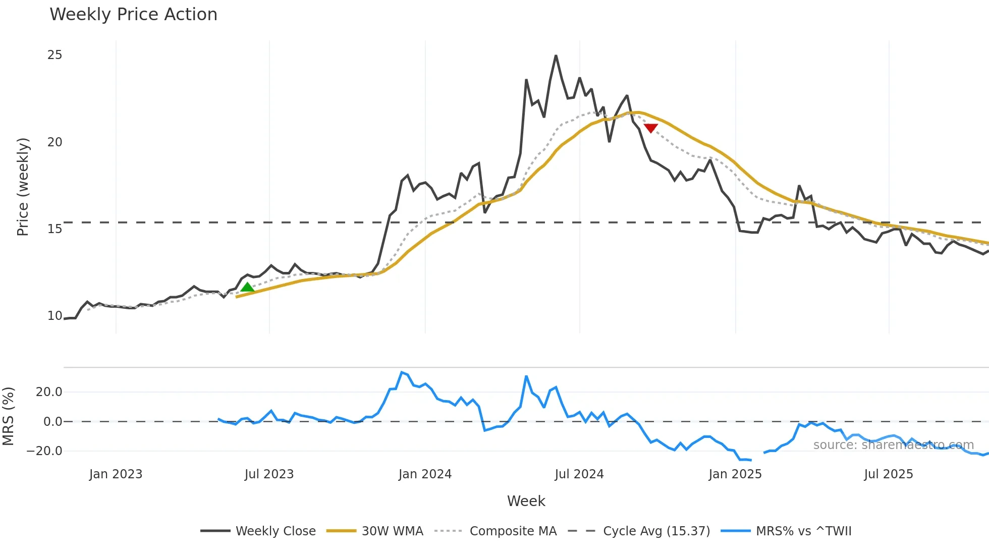 3266 weekly Price Action chart, closing 2025-10-27