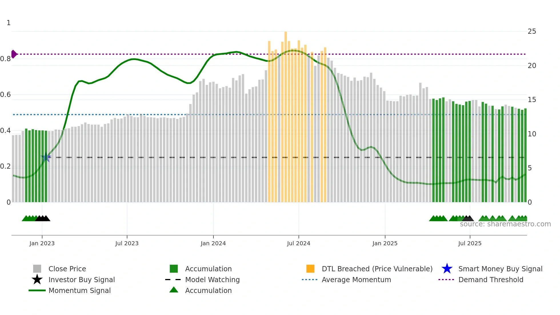 3266 weekly Smart Money chart