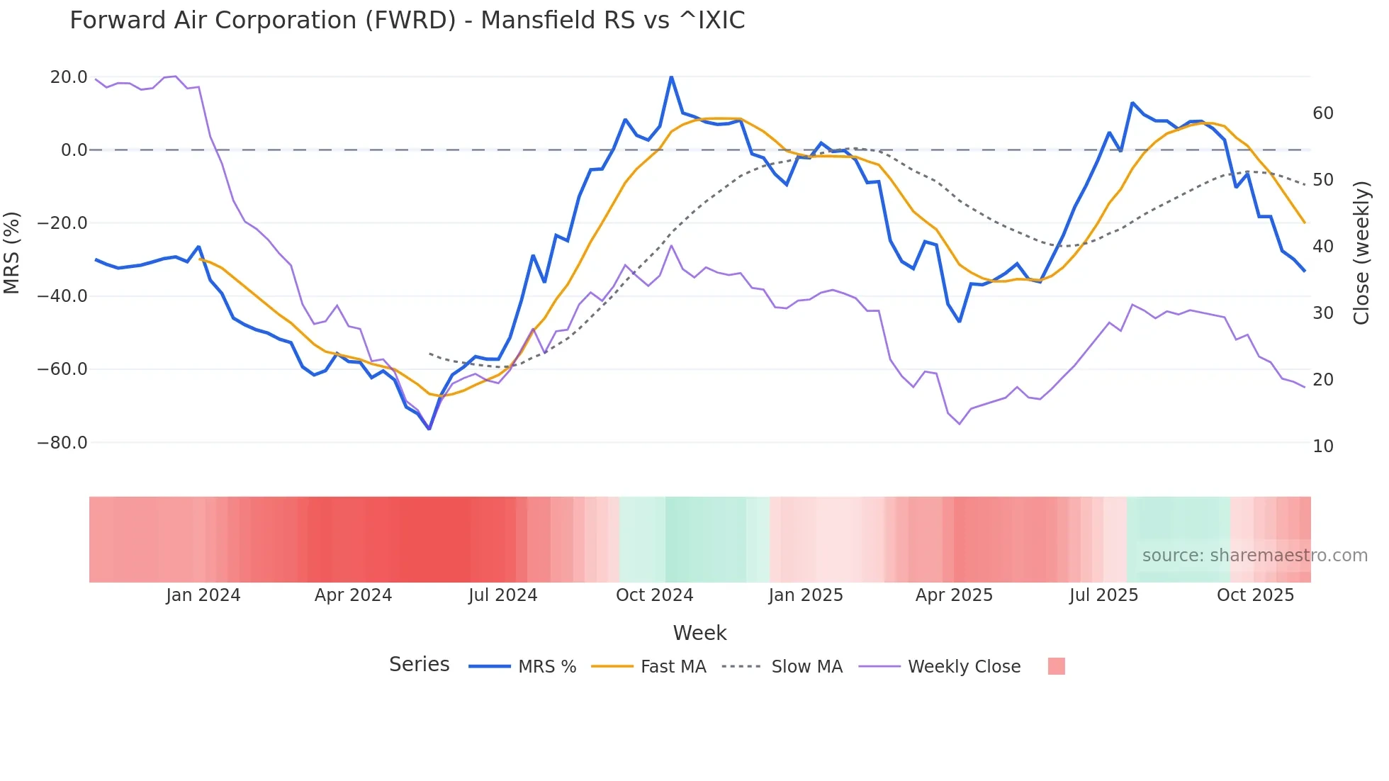 FWRD Mansfield Relative Strength chart