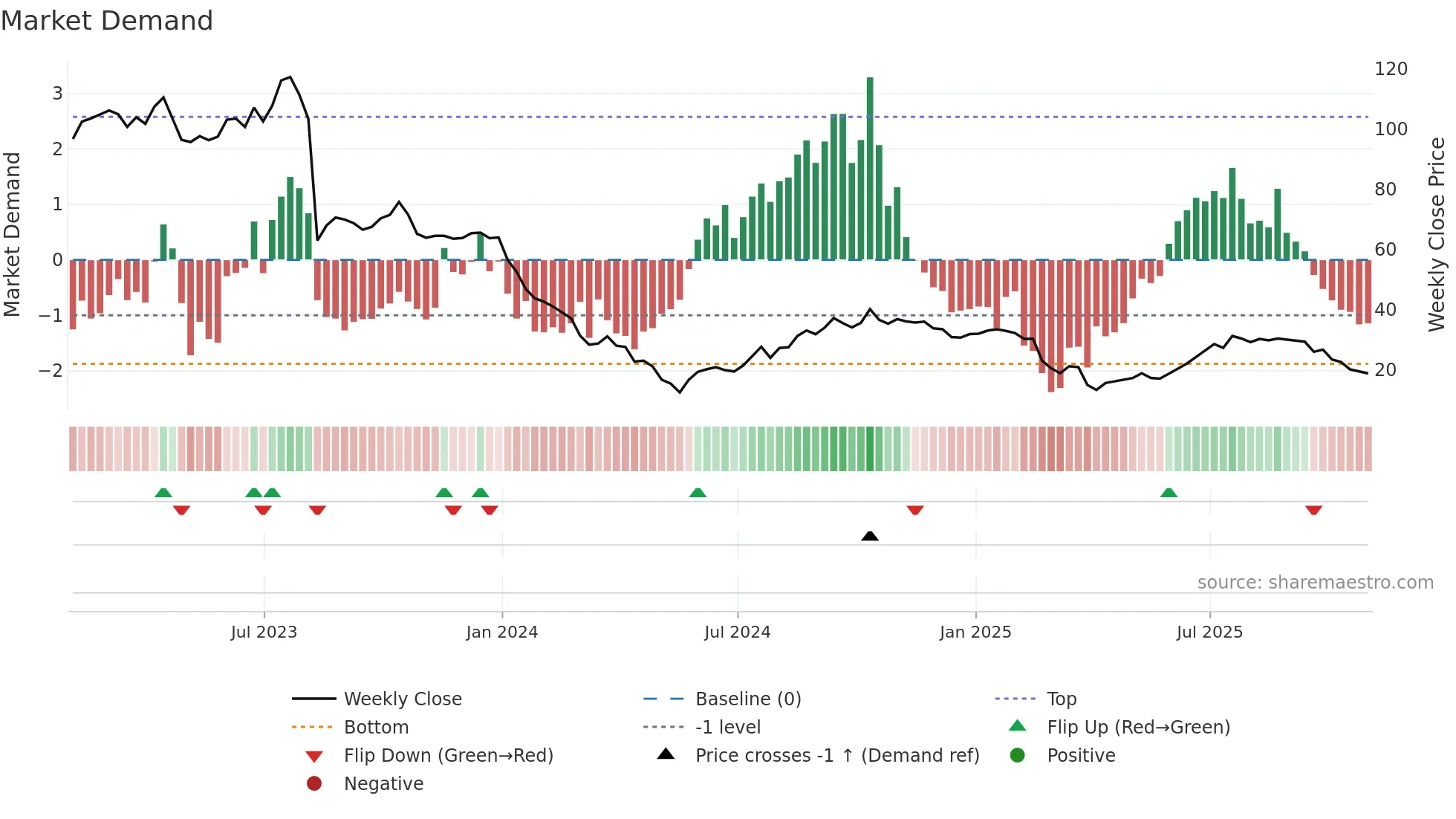 FWRD weekly Market Demand chart