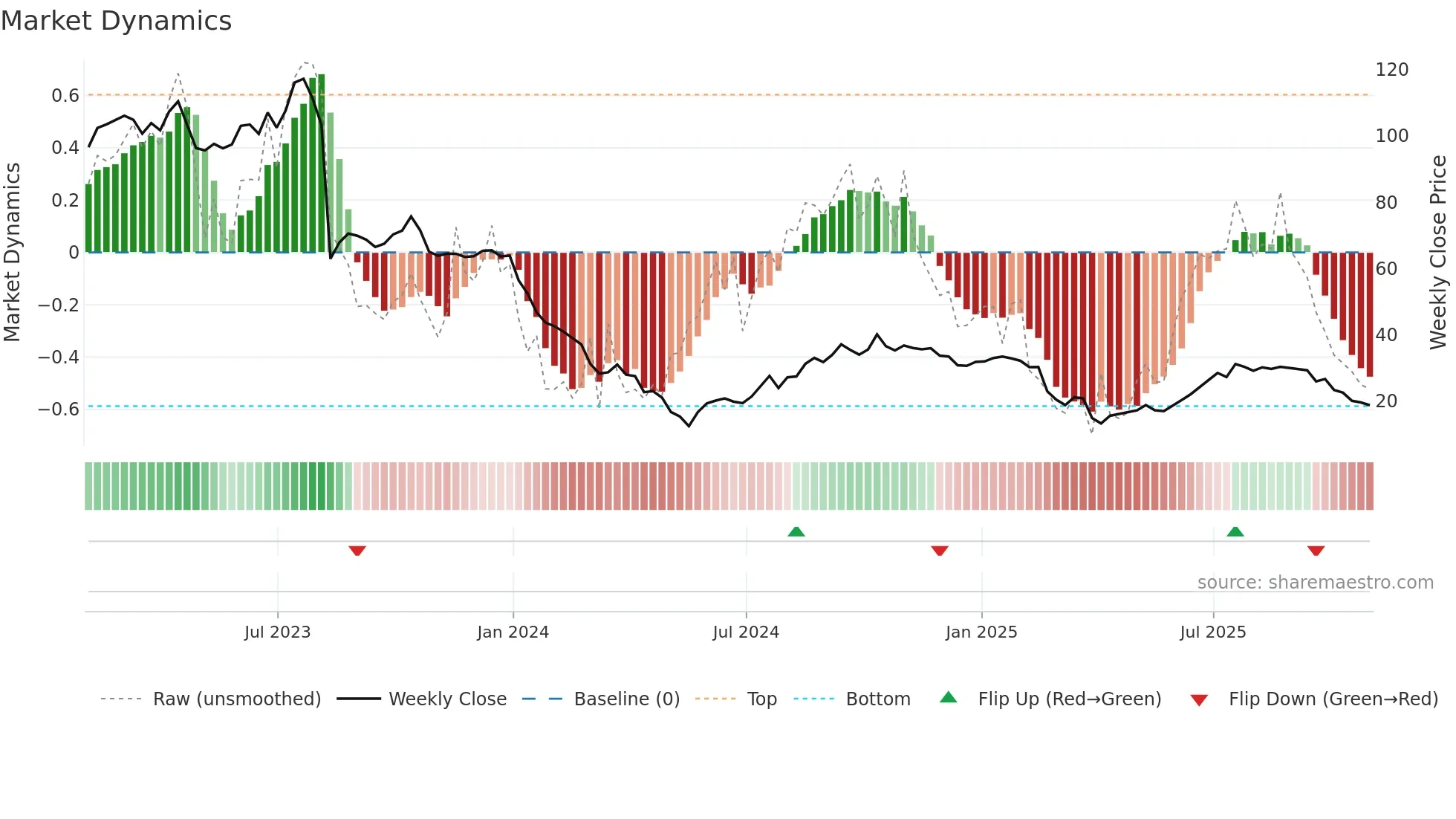 FWRD weekly Market Dynamics chart