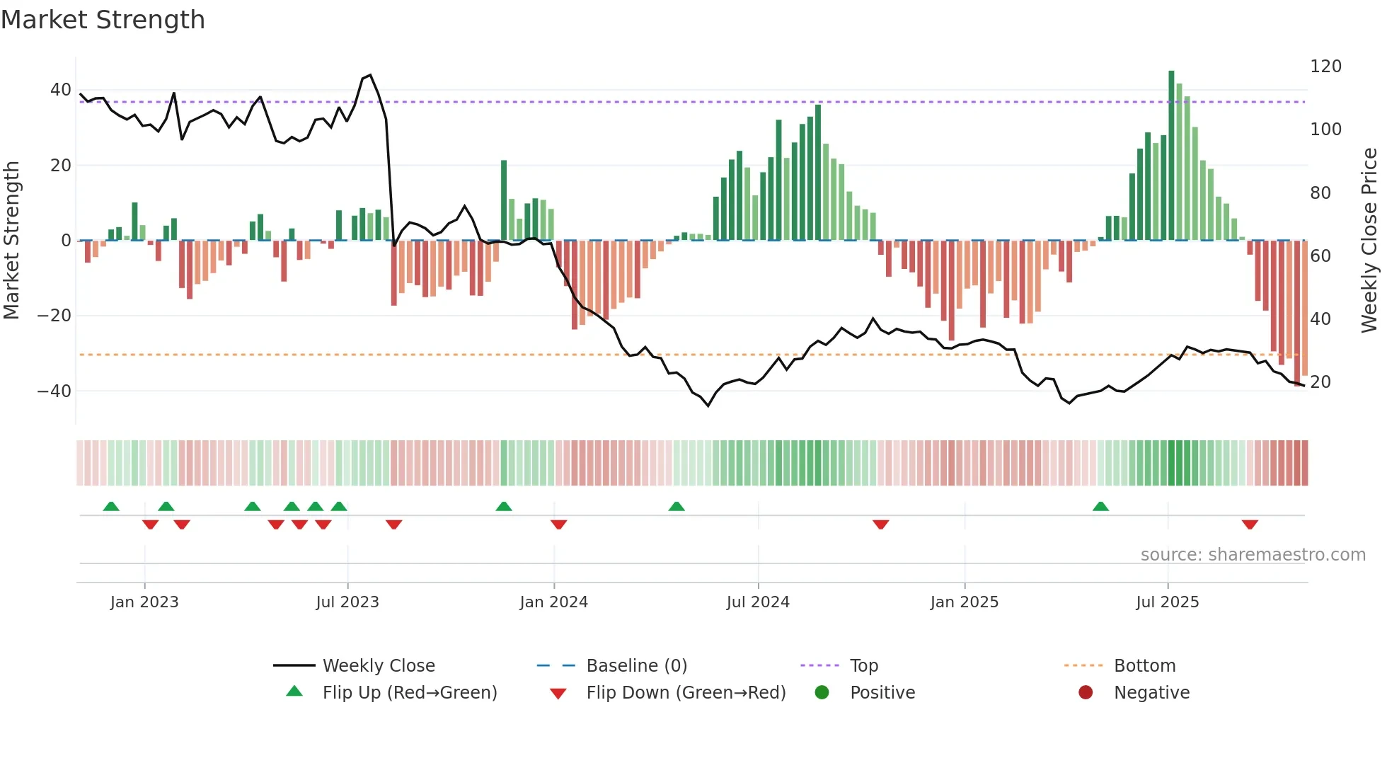 FWRD weekly Market Strength chart
