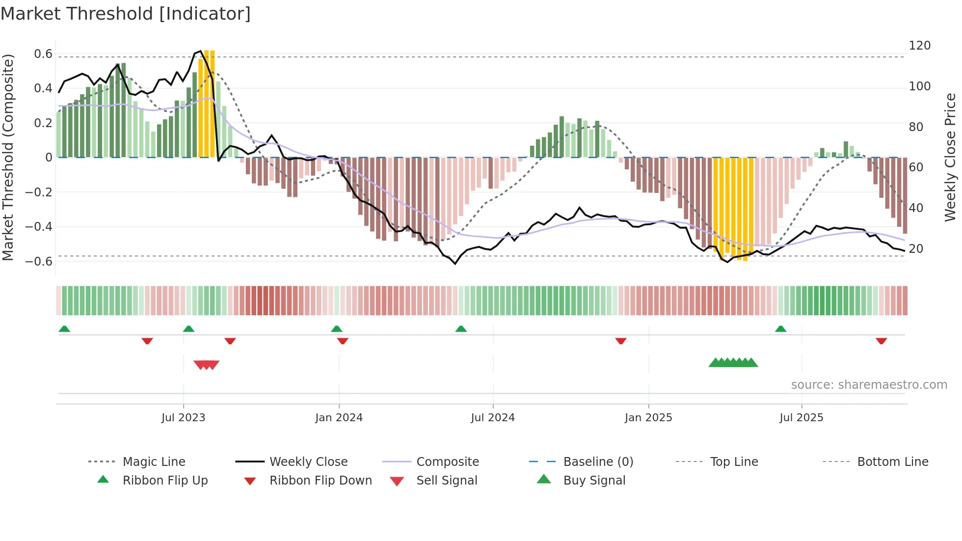 FWRD weekly Market Threshold chart