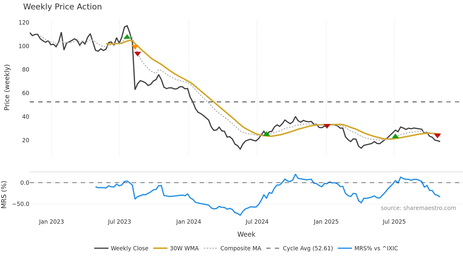 FWRD weekly Price Action chart, closing 2025-10-31