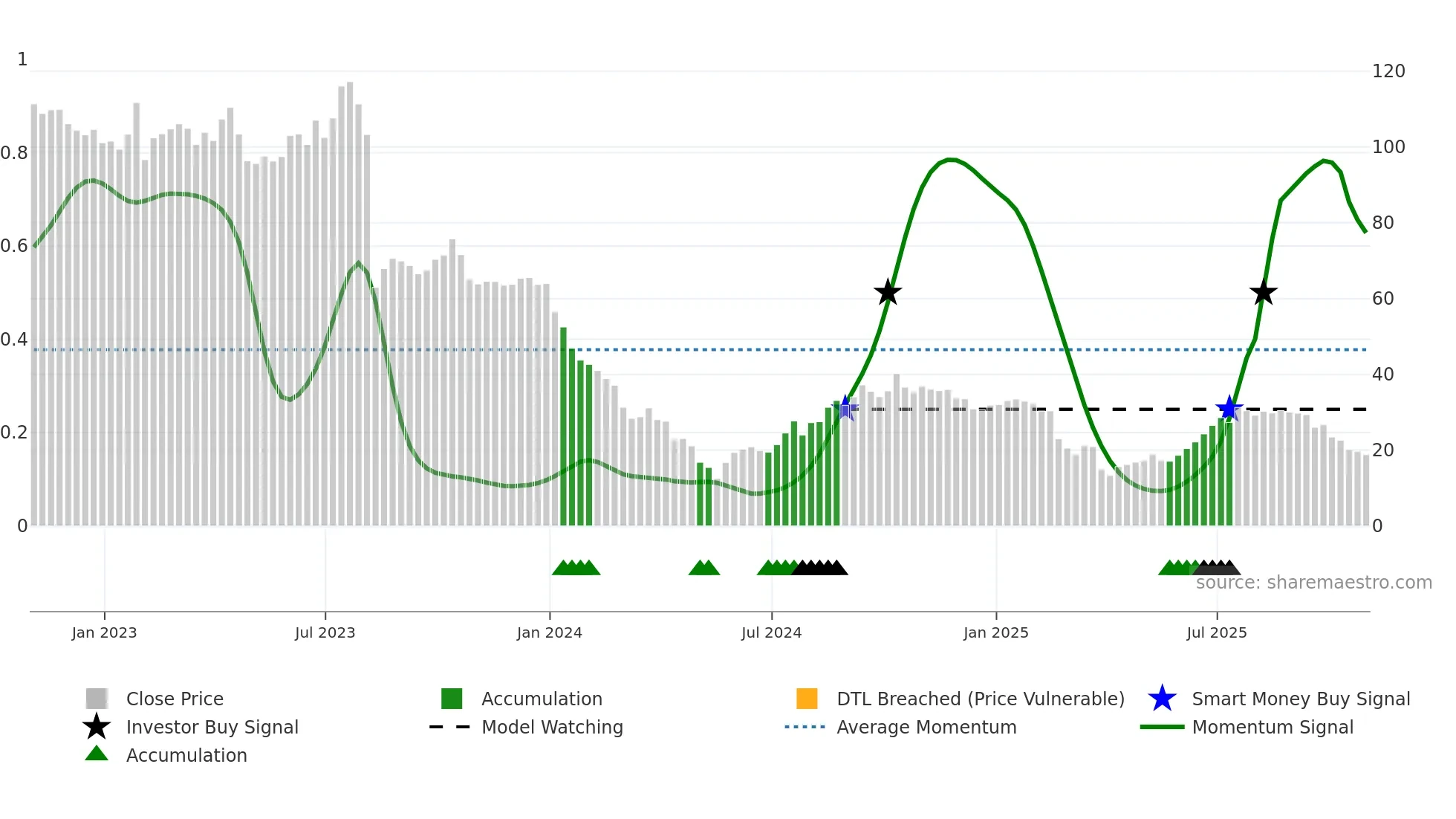 FWRD weekly Smart Money chart