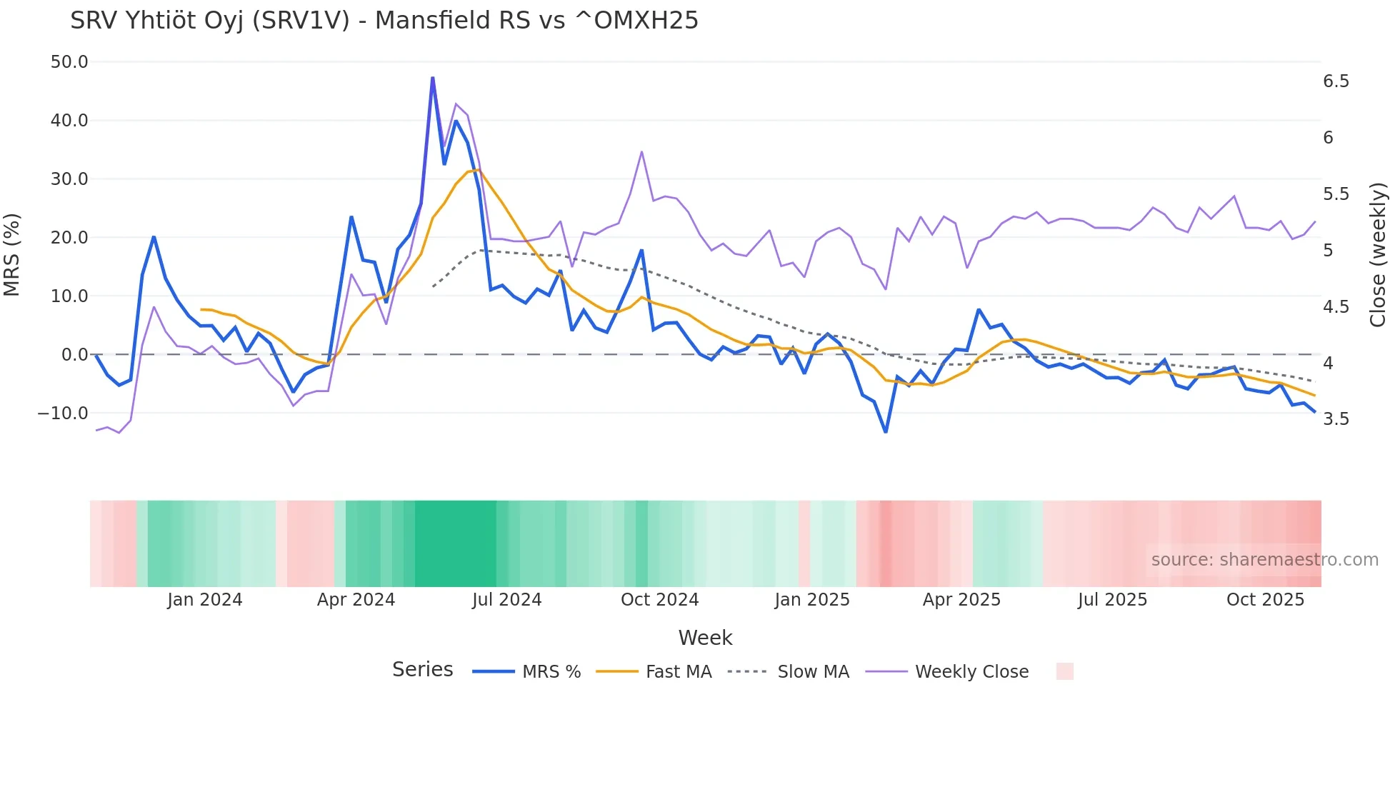 SRV1V Mansfield Relative Strength chart