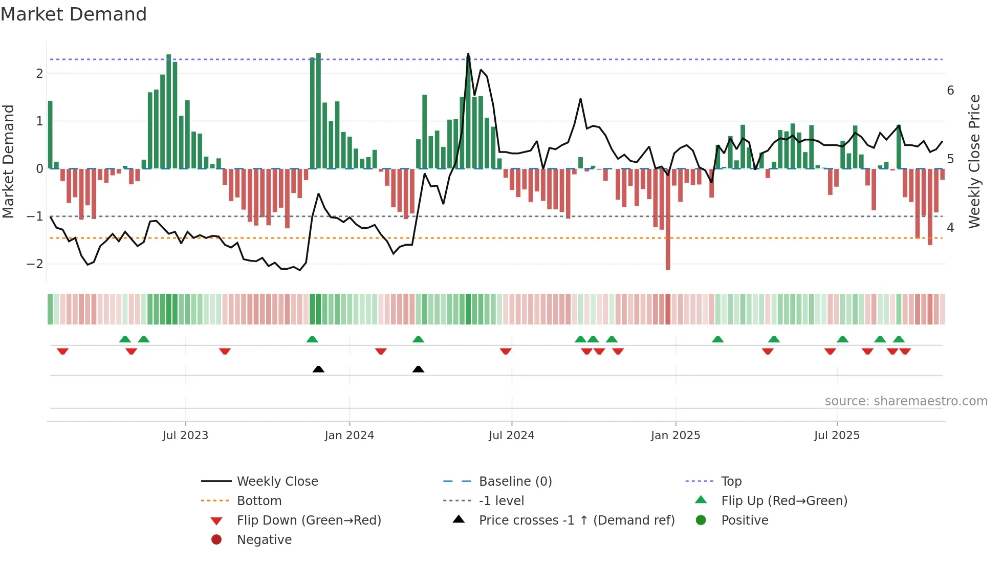 SRV1V weekly Market Demand chart