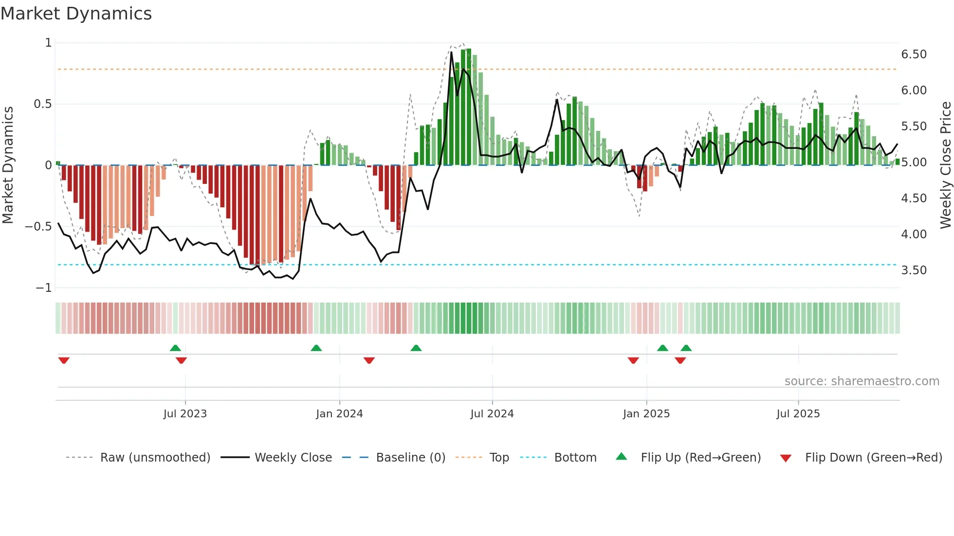 SRV1V weekly Market Dynamics chart