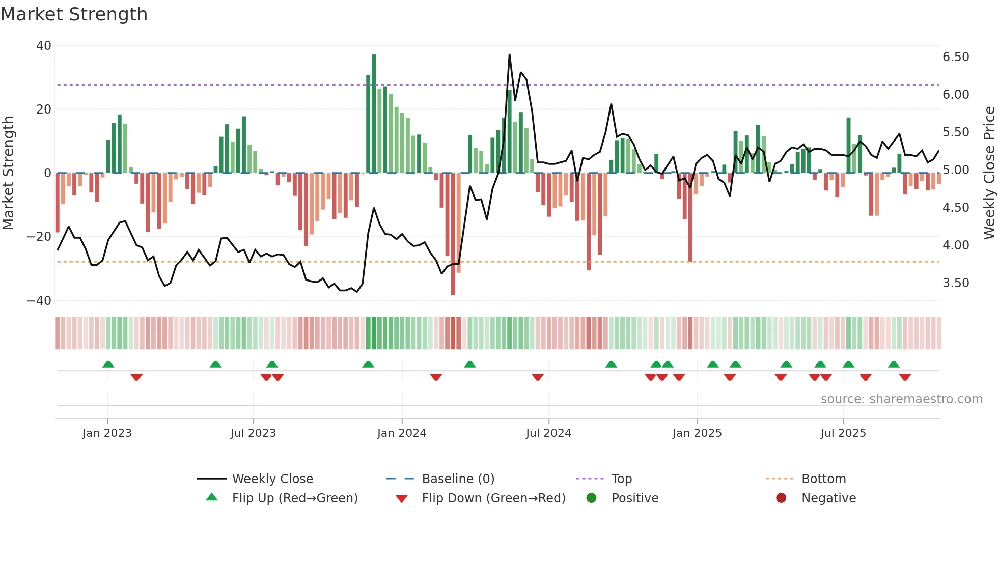 SRV1V weekly Market Strength chart