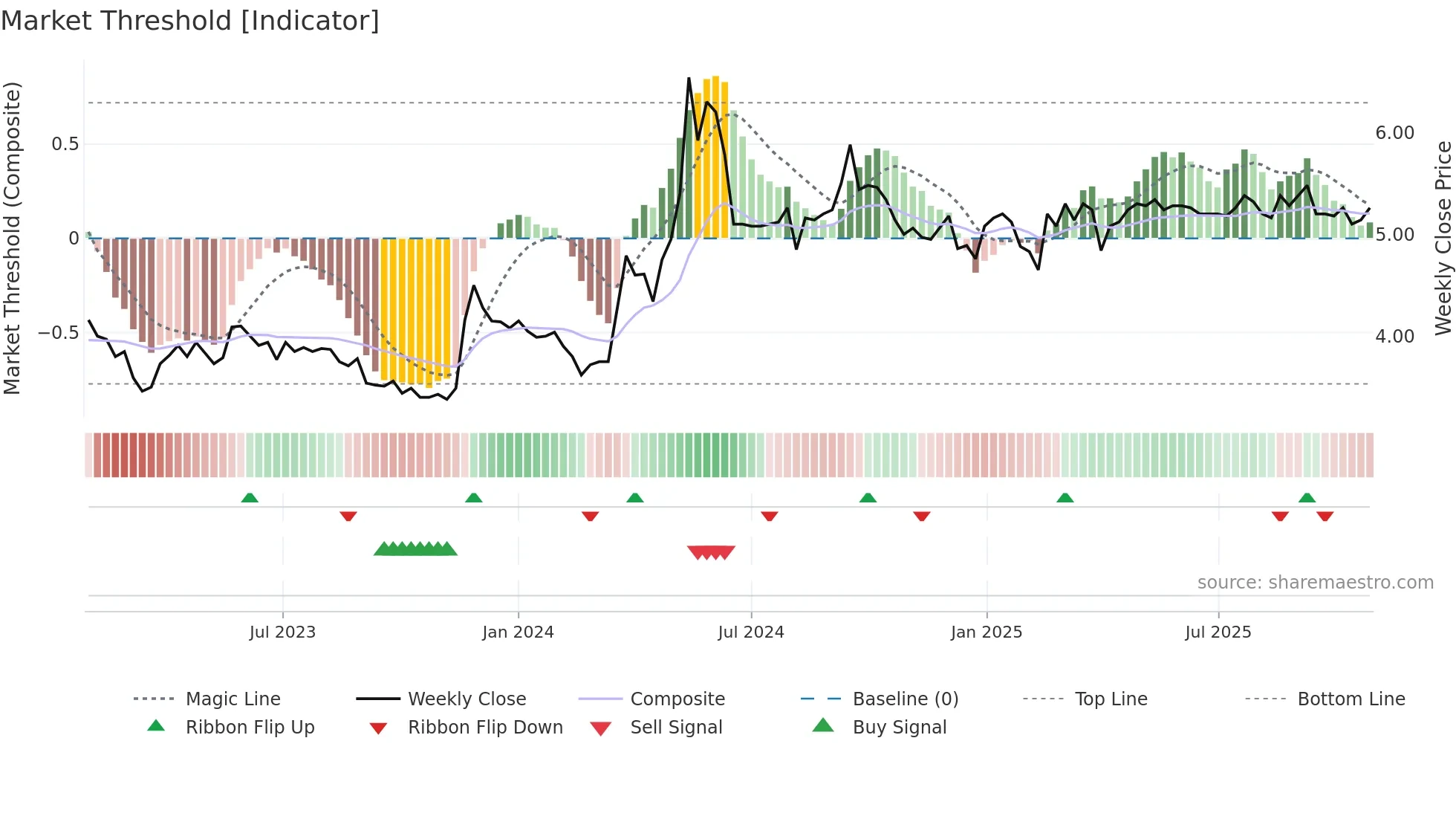 SRV1V weekly Market Threshold chart