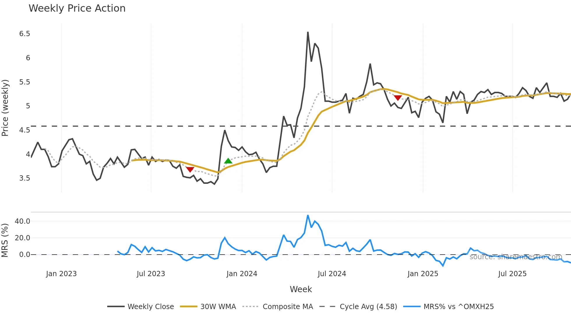 SRV1V weekly Price Action chart, closing 2025-10-27