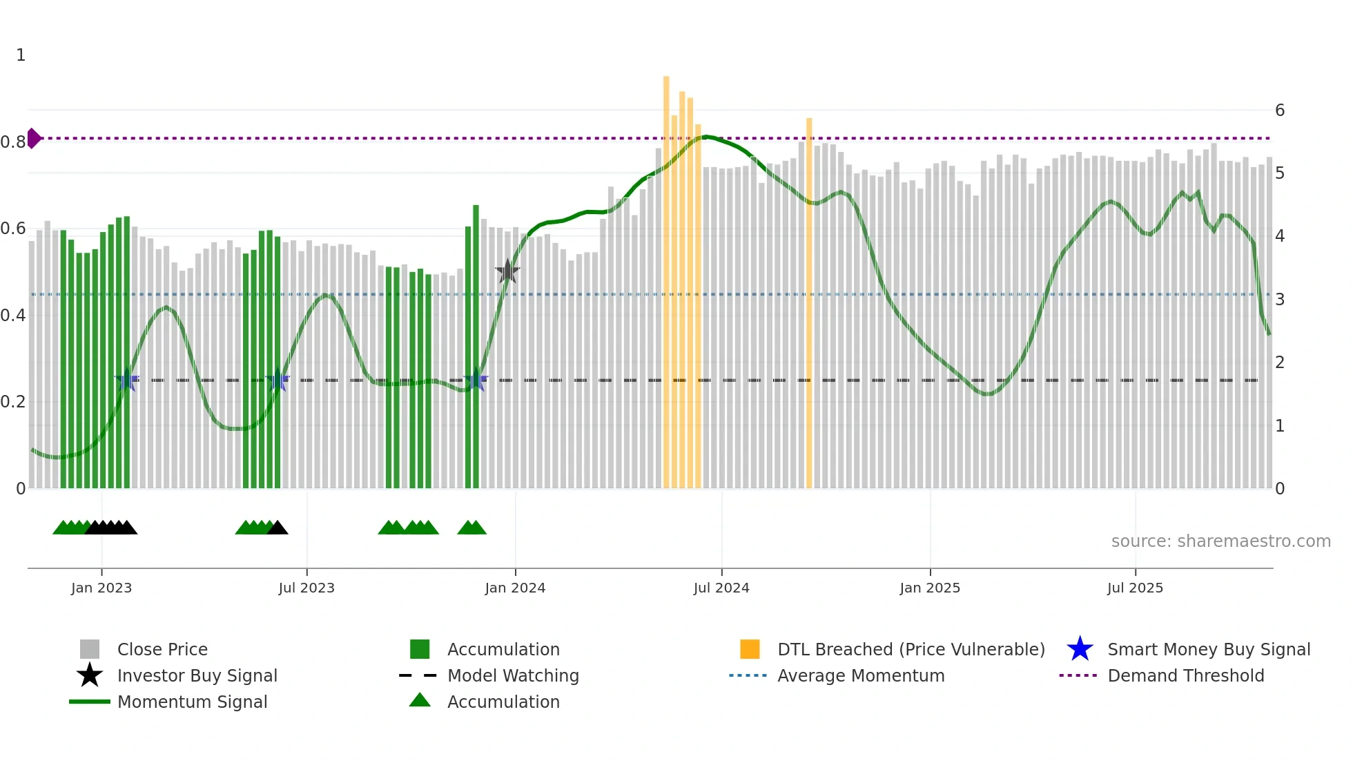 SRV1V weekly Smart Money chart