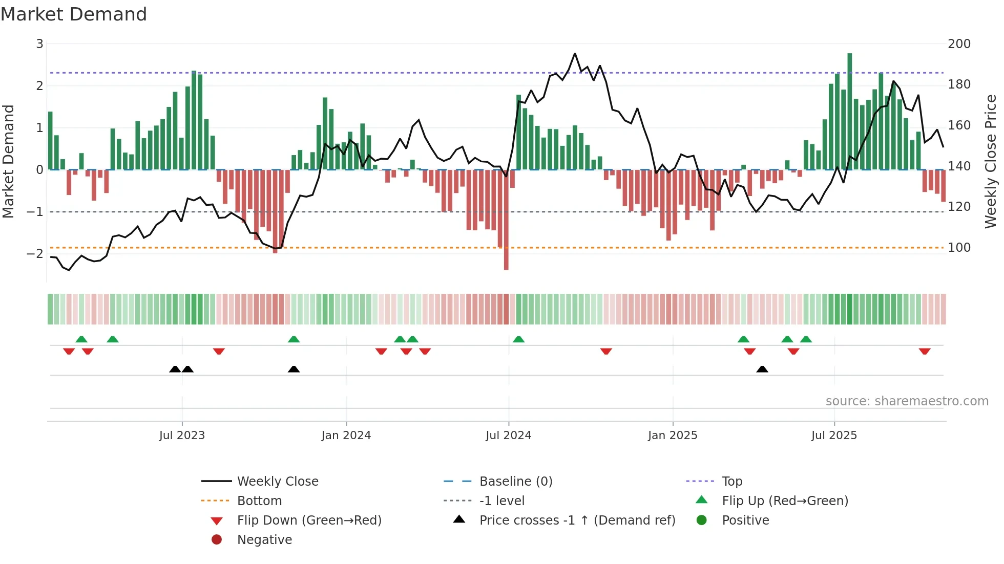 DHI weekly Market Demand chart