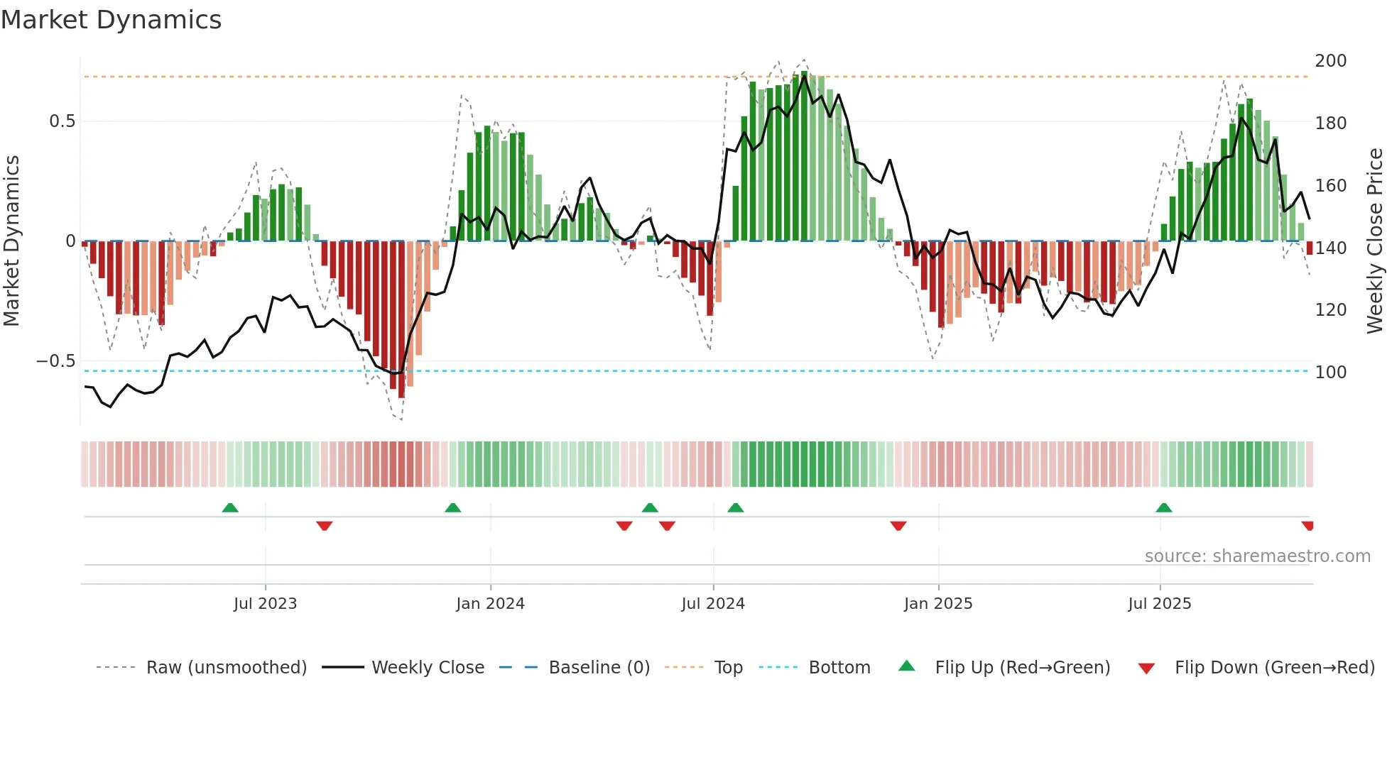 DHI weekly Market Dynamics chart