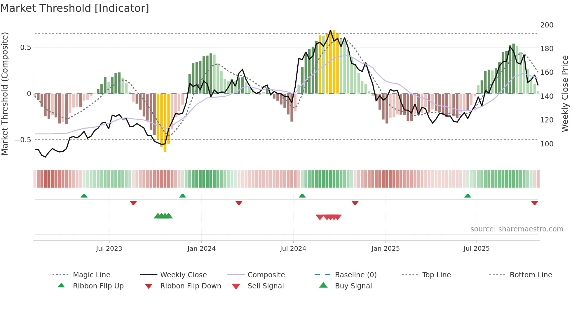 DHI weekly Market Threshold chart