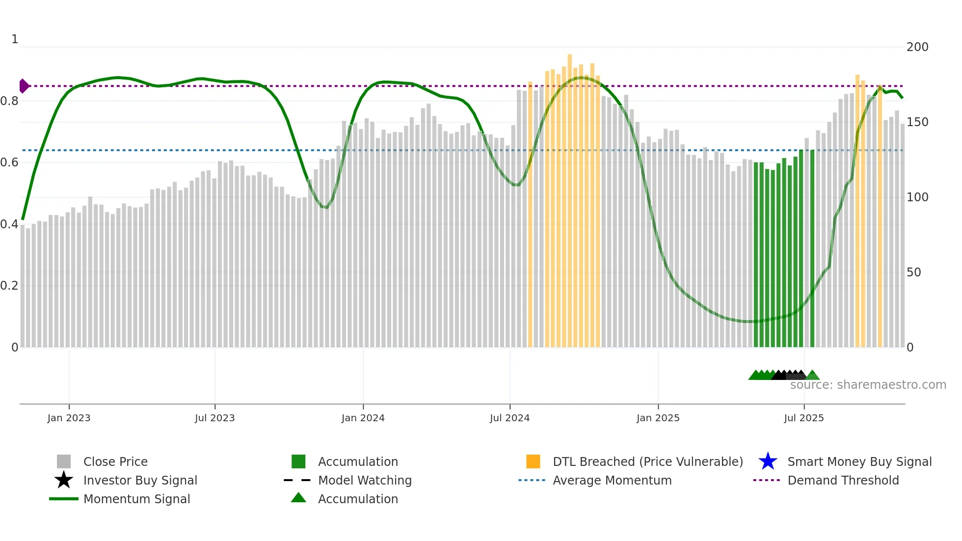 DHI weekly Smart Money chart
