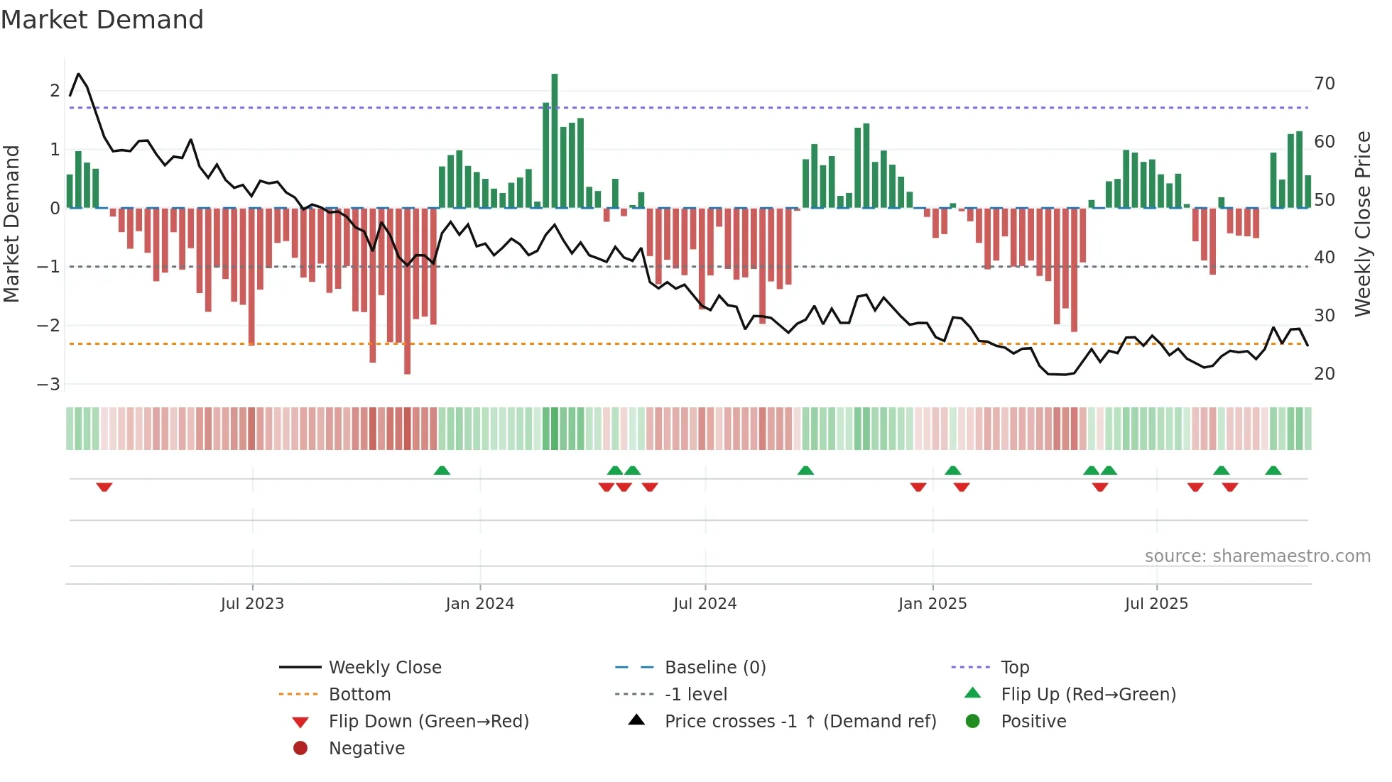 DIN weekly Market Demand chart