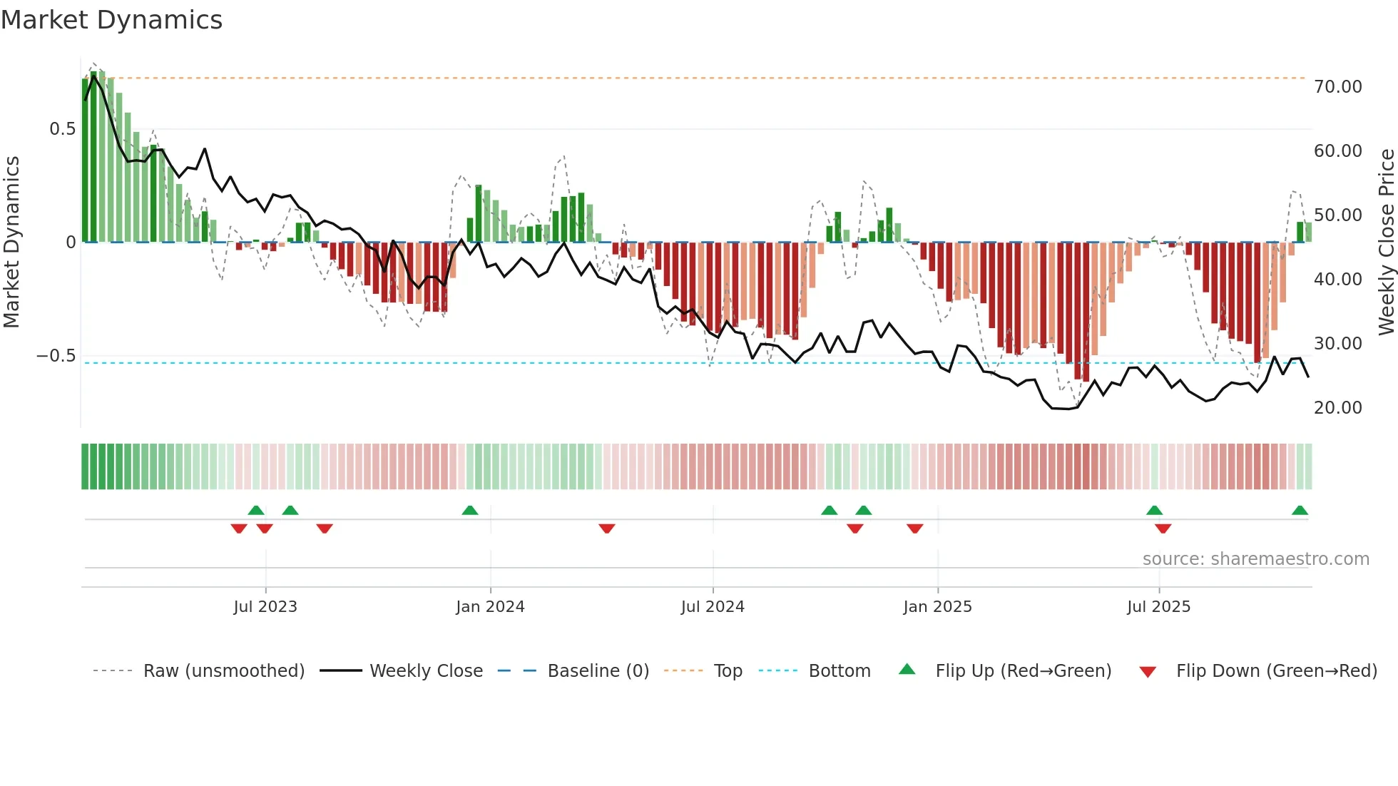 DIN weekly Market Dynamics chart