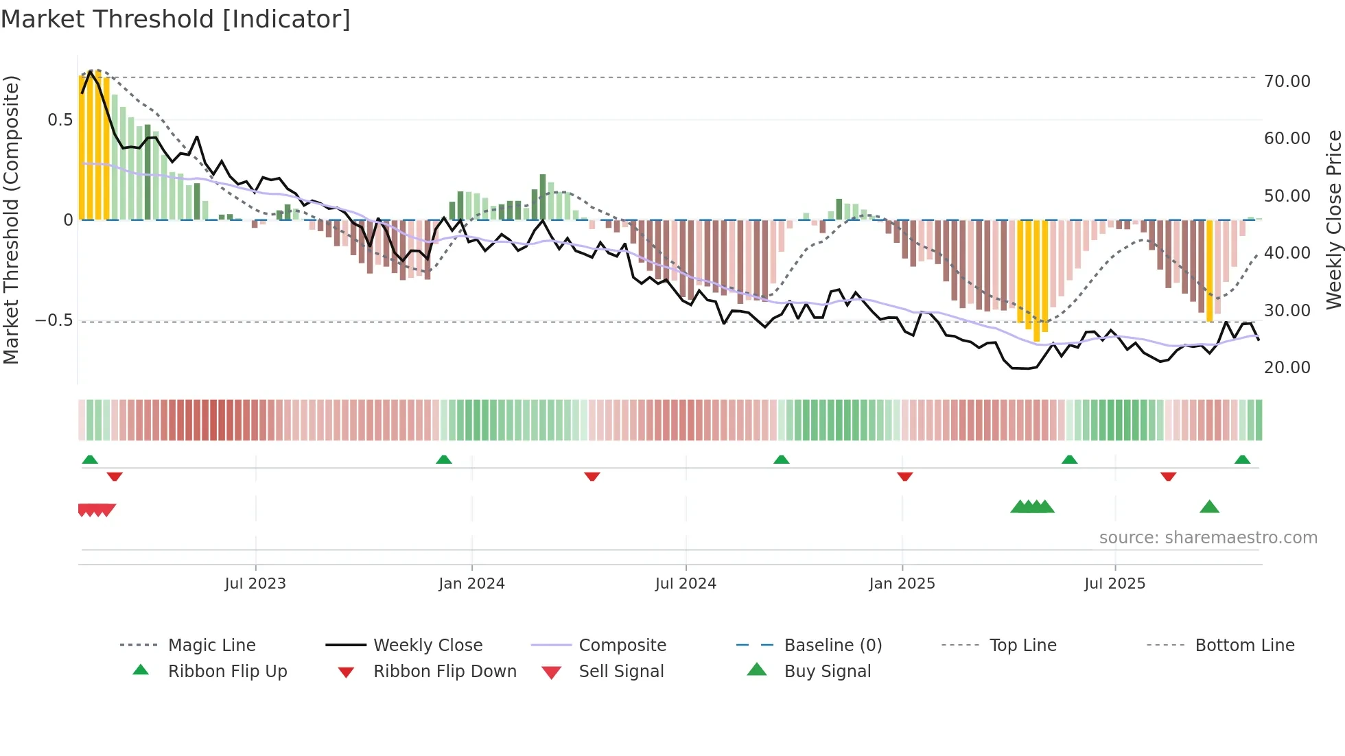 DIN weekly Market Threshold chart