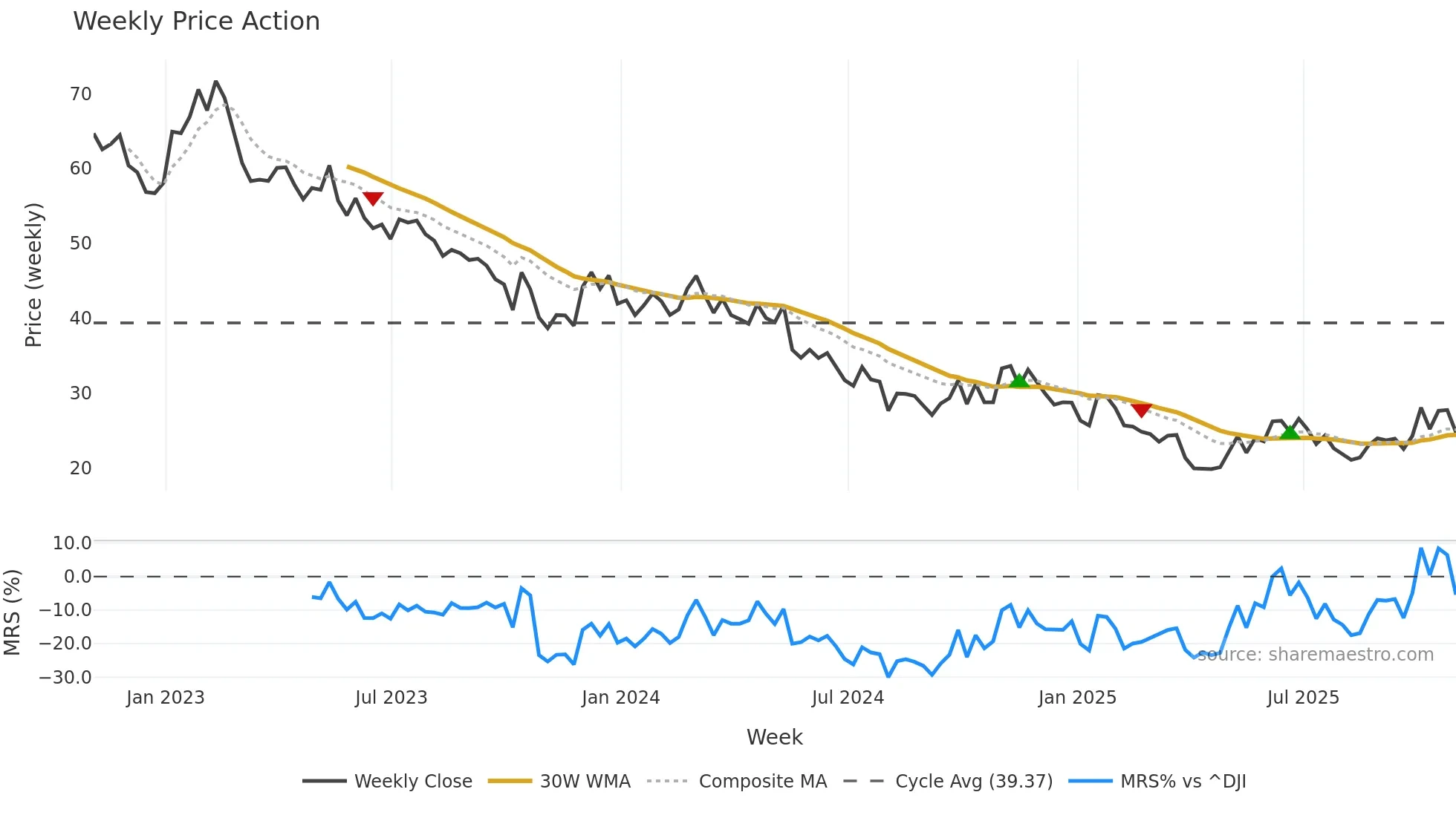 DIN weekly Price Action chart, closing 2025-10-31