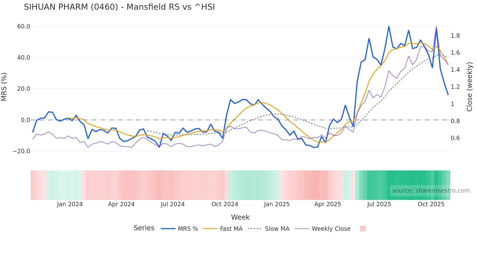 0460 Mansfield Relative Strength chart
