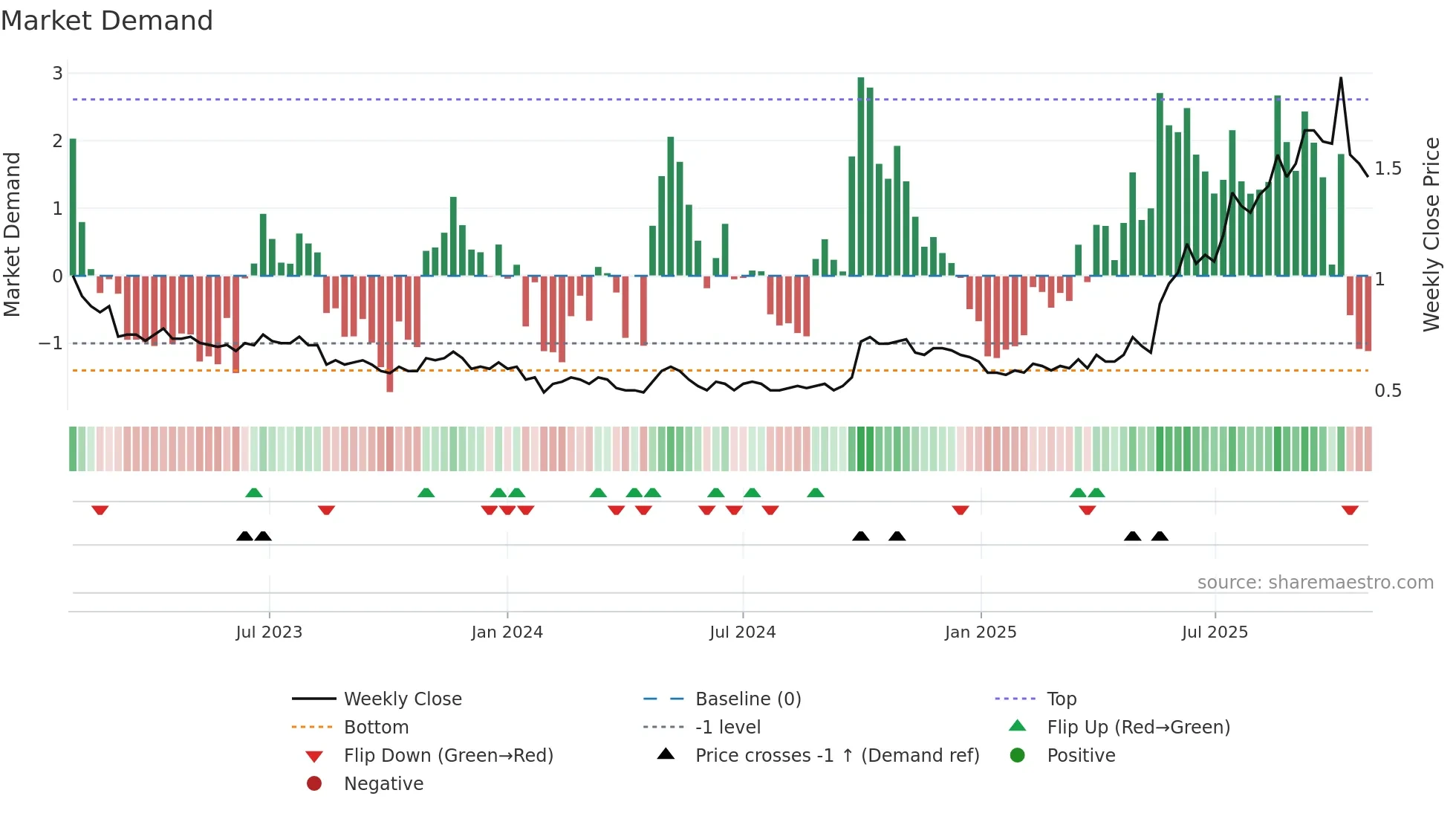 0460 weekly Market Demand chart
