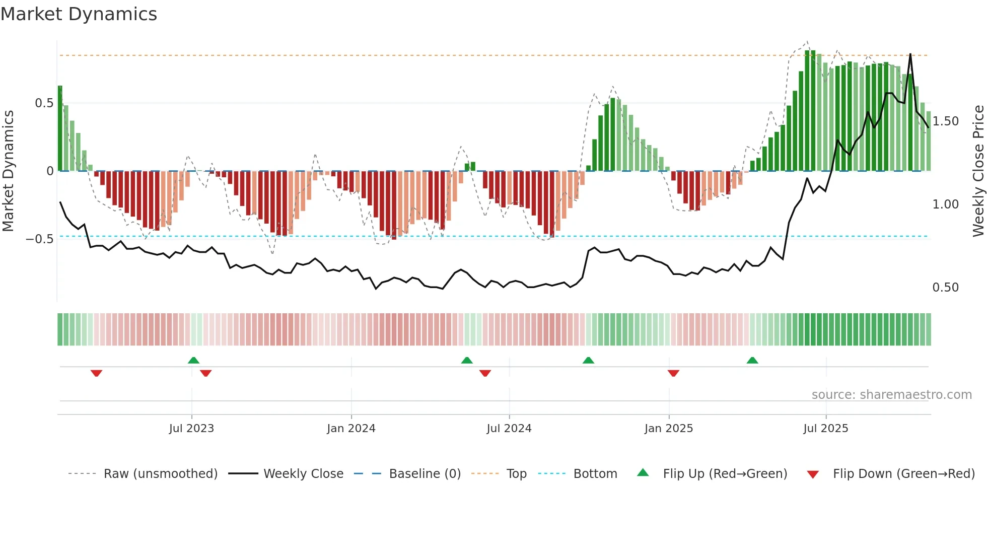 0460 weekly Market Dynamics chart