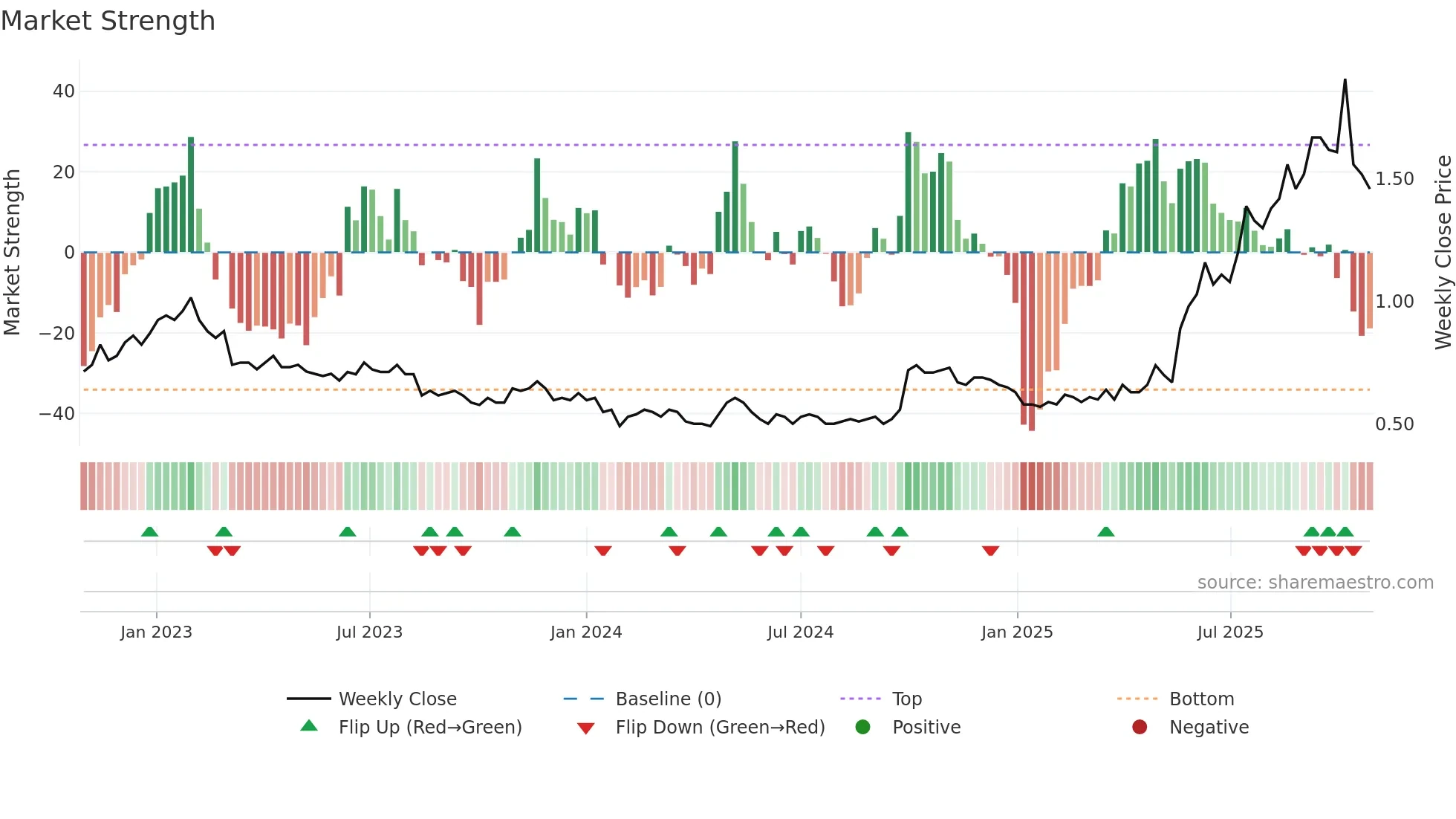 0460 weekly Market Strength chart