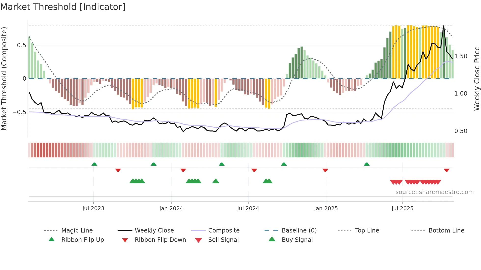 0460 weekly Market Threshold chart