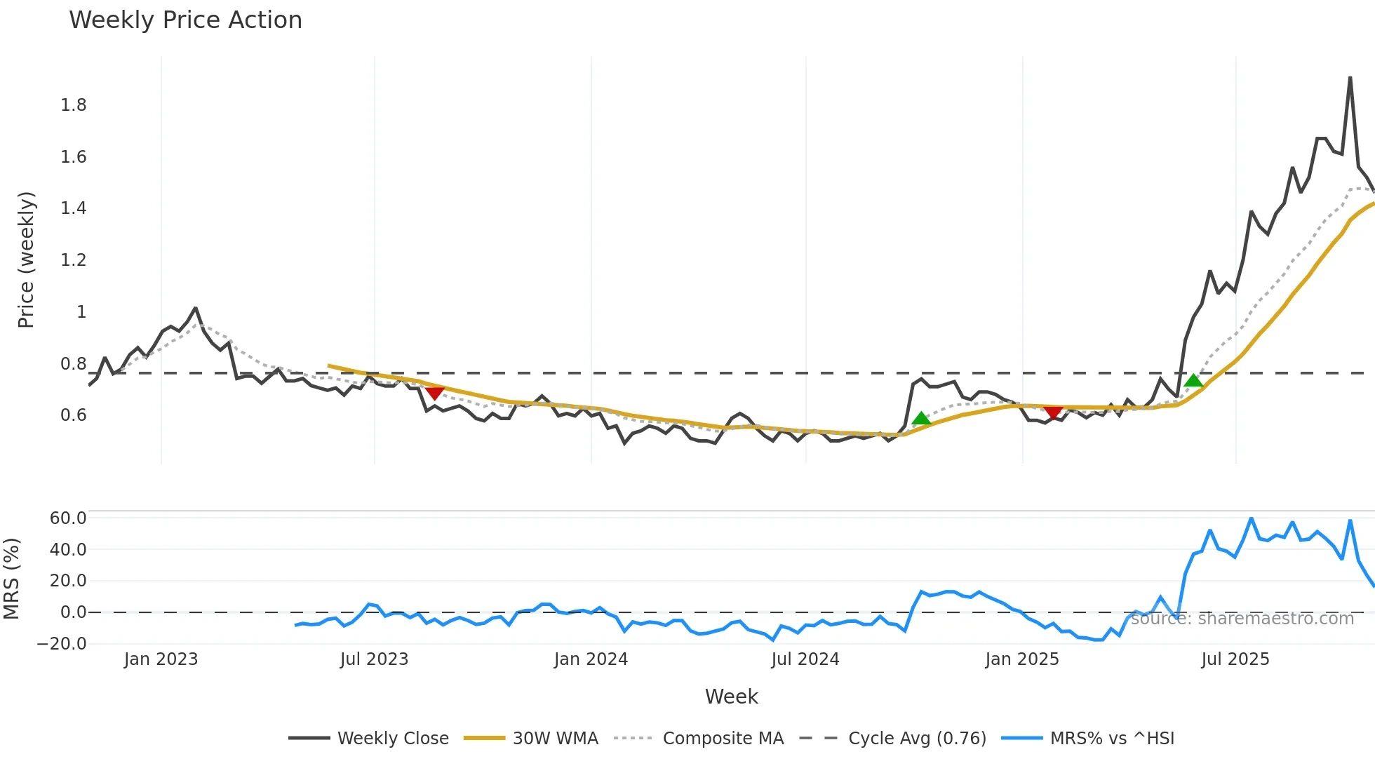 0460 weekly Price Action chart, closing 2025-10-27