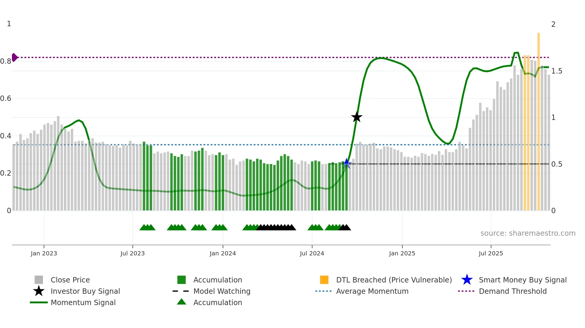 0460 weekly Smart Money chart