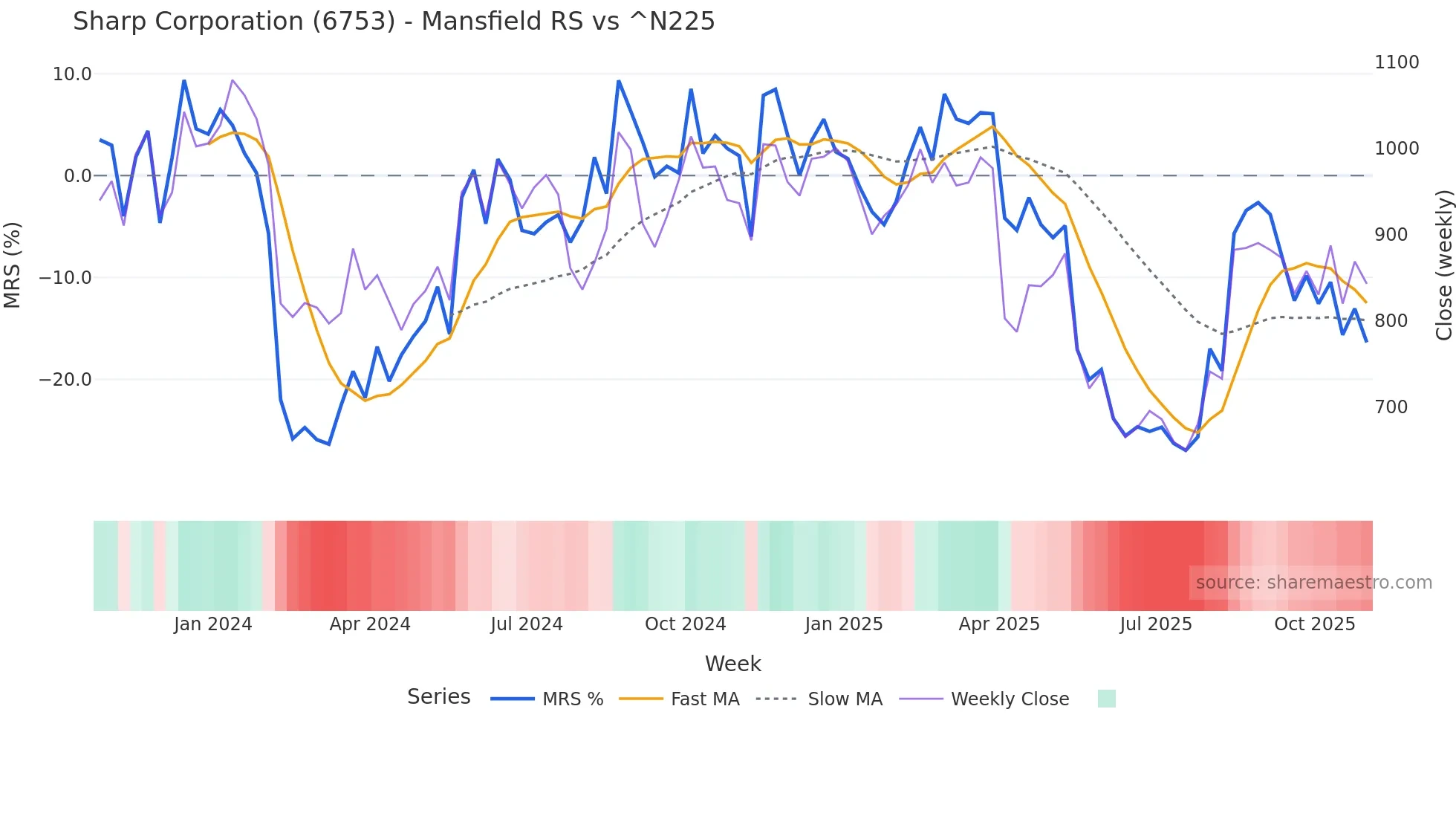 6753 Mansfield Relative Strength chart