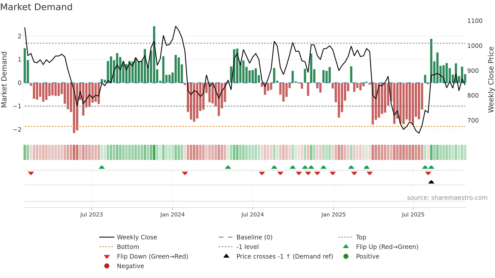 6753 weekly Market Demand chart