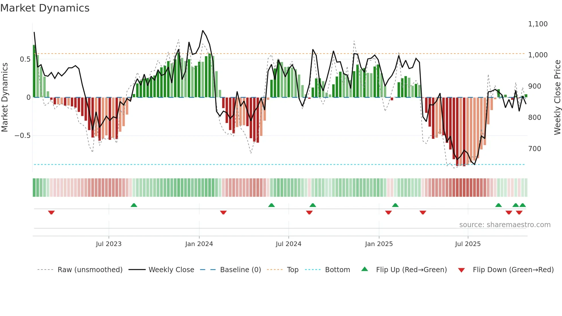 6753 weekly Market Dynamics chart