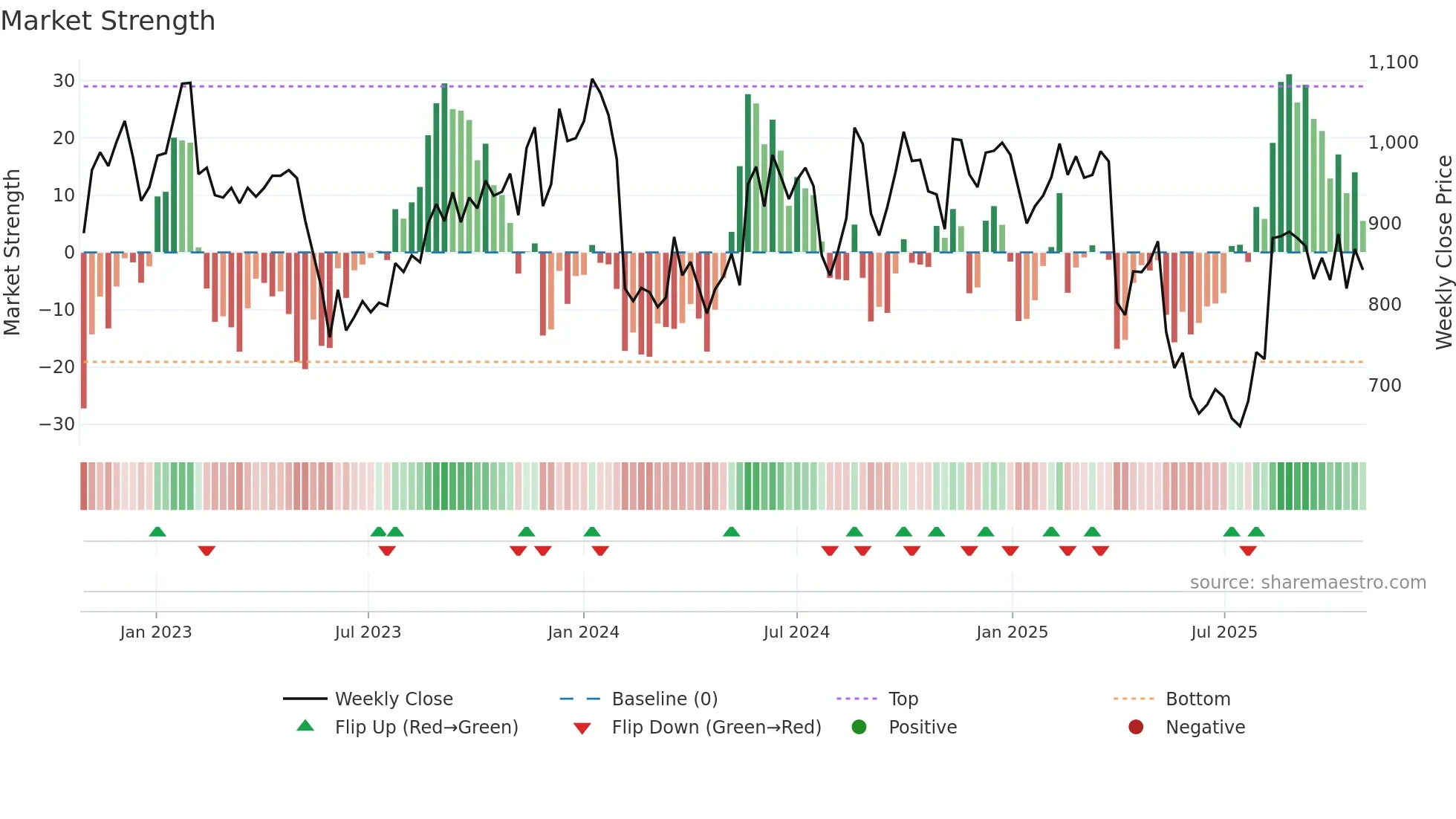6753 weekly Market Strength chart