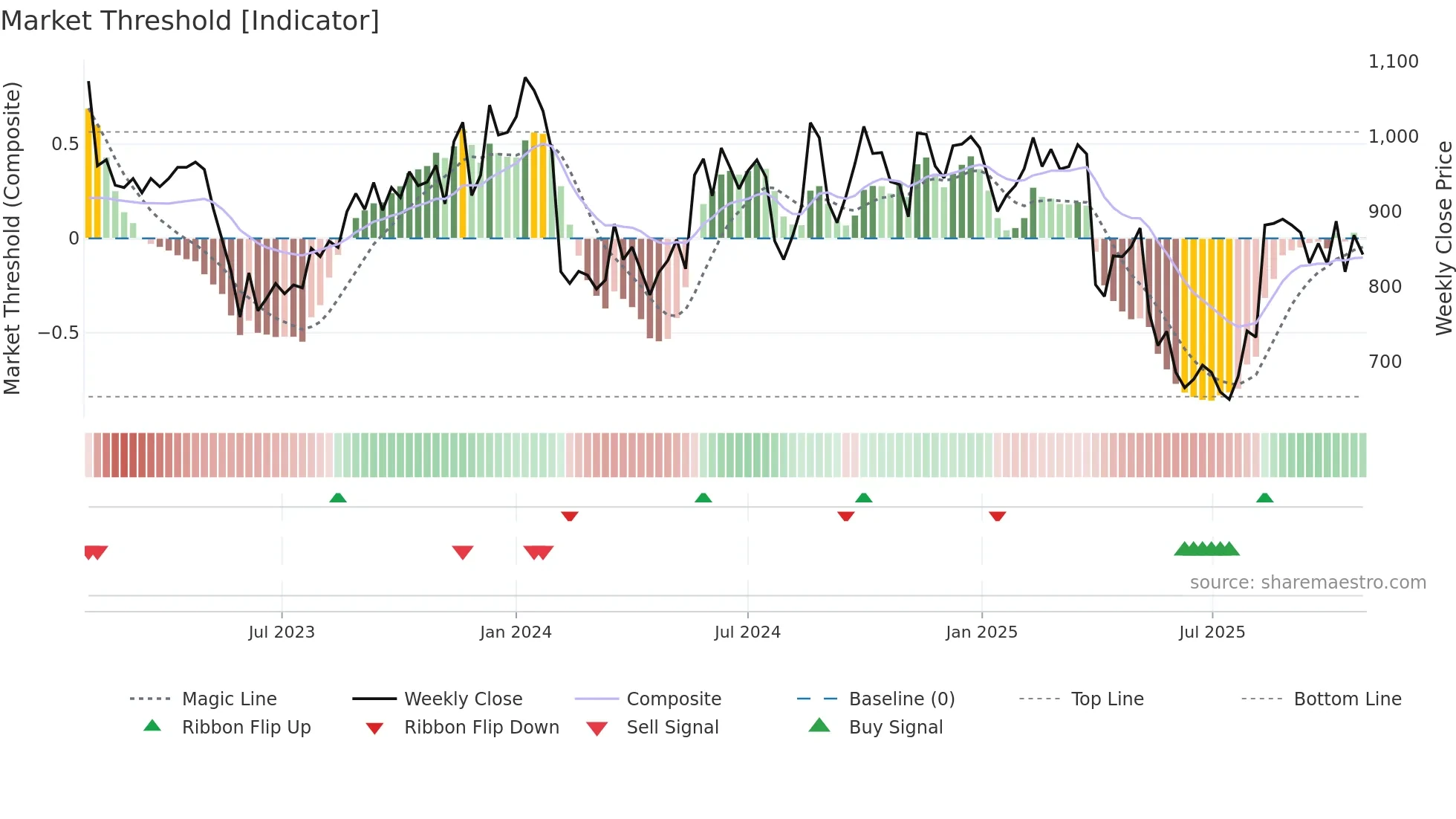 6753 weekly Market Threshold chart