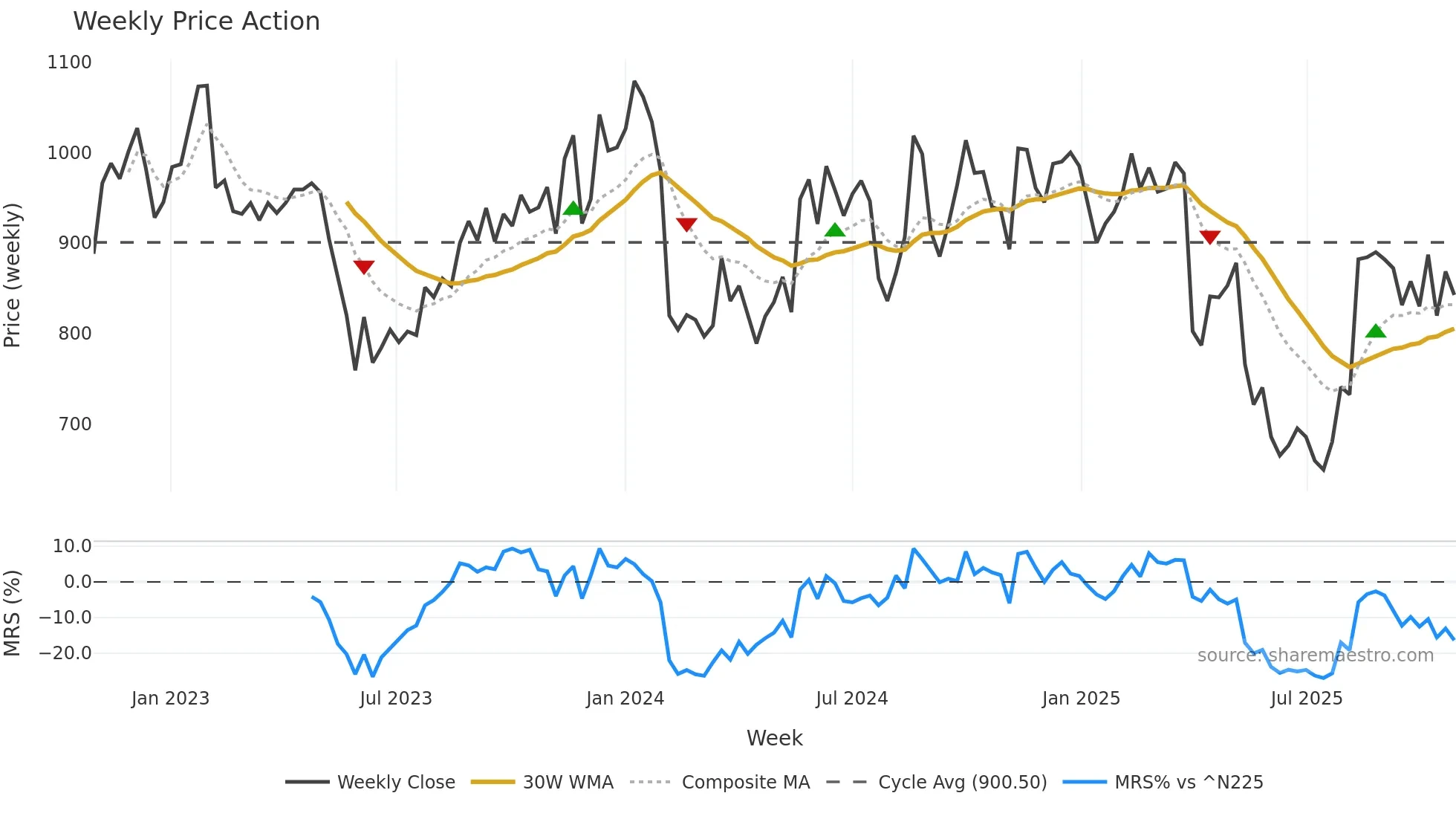 6753 weekly Price Action chart, closing 2025-10-27